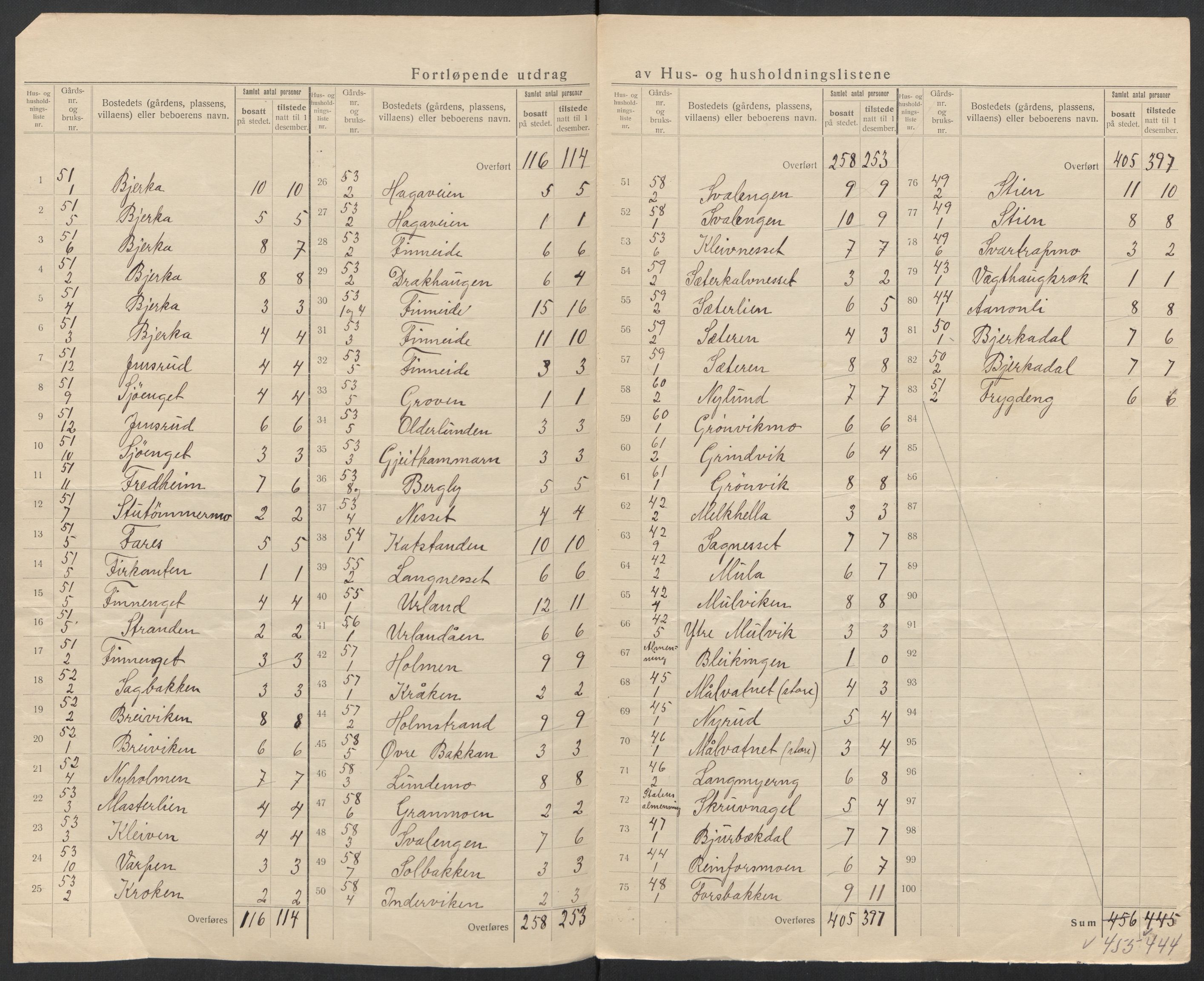 SAT, 1920 census for Hemnes, 1920, p. 35