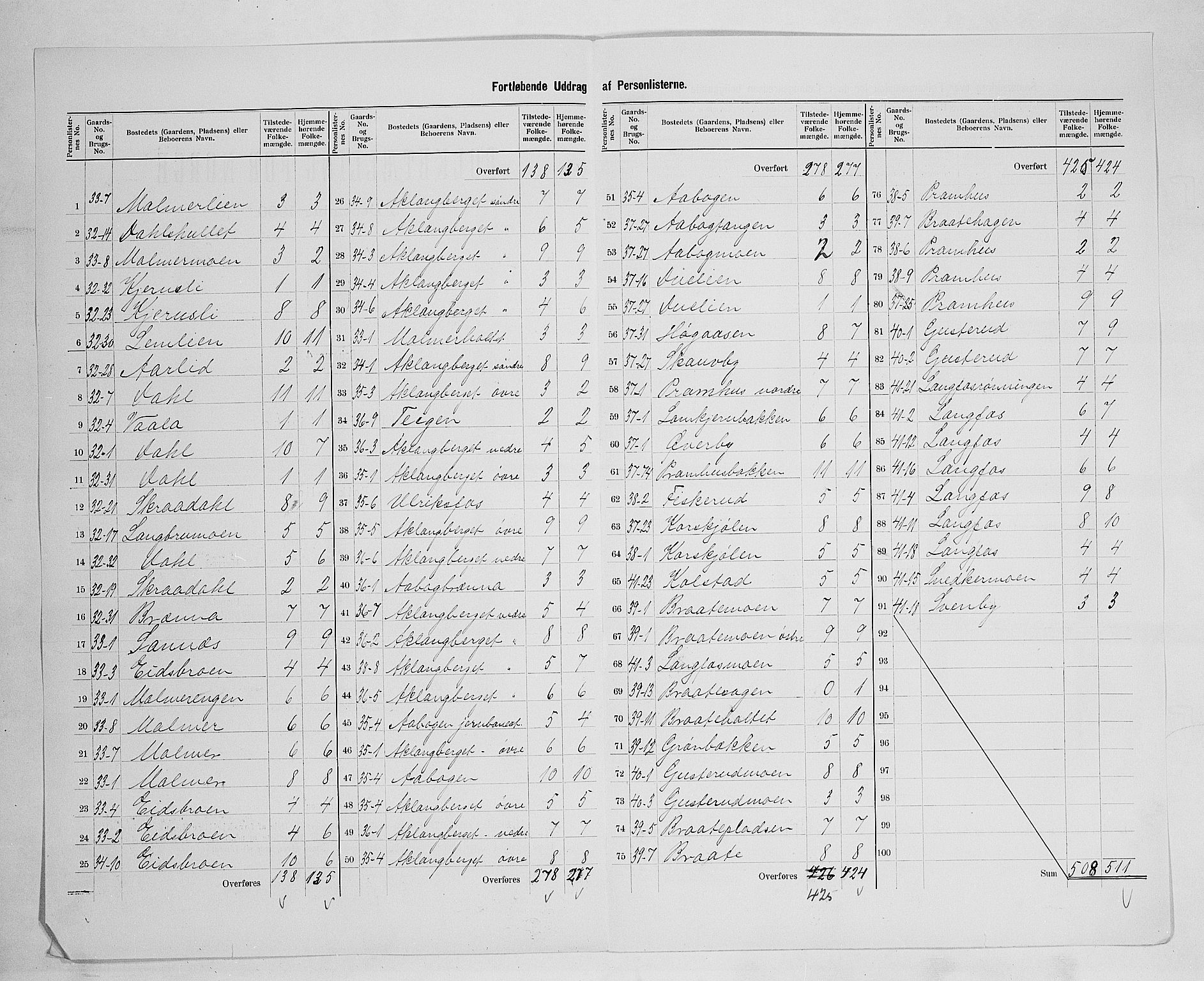 SAH, 1900 census for Eidskog, 1900, p. 36