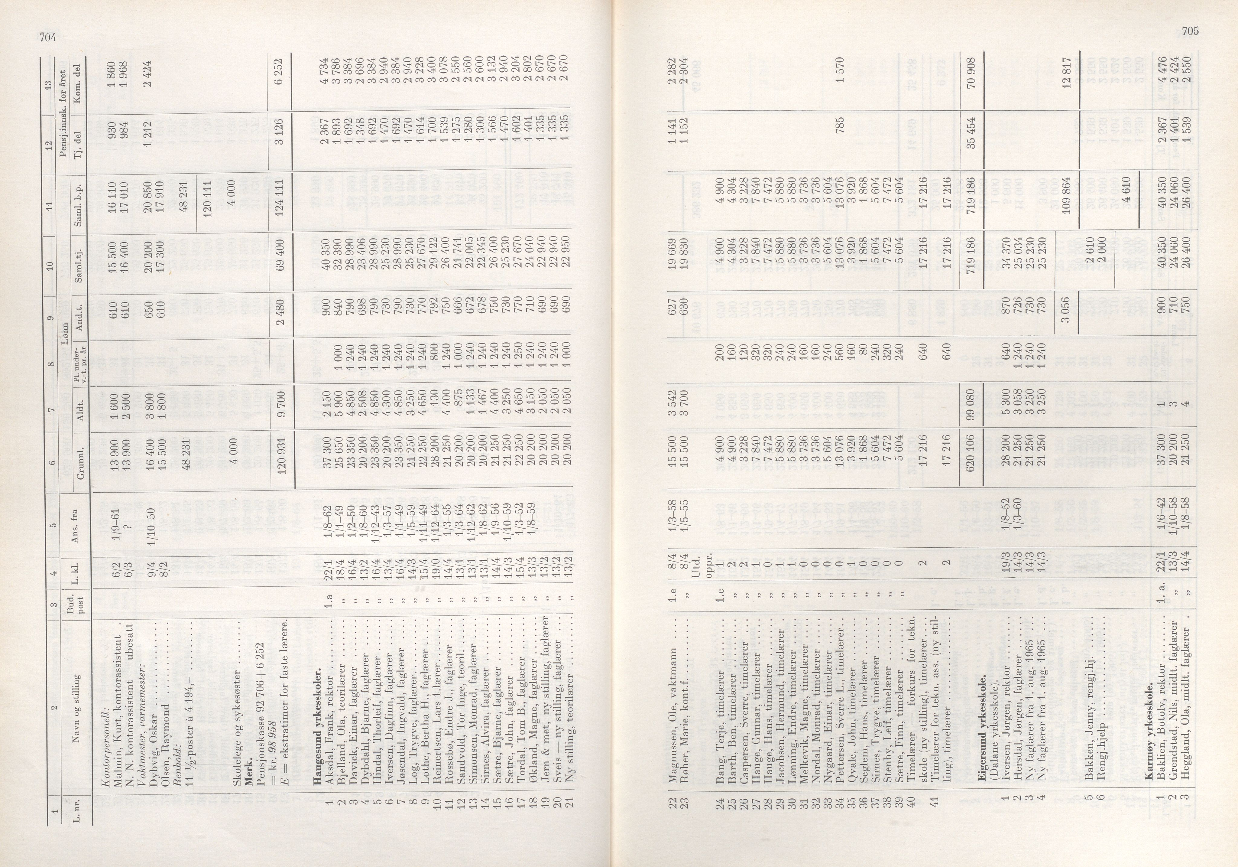 Rogaland fylkeskommune - Fylkesrådmannen , IKAR/A-900/A/Aa/Aaa/L0085: Møtebok , 1965, p. 704-705