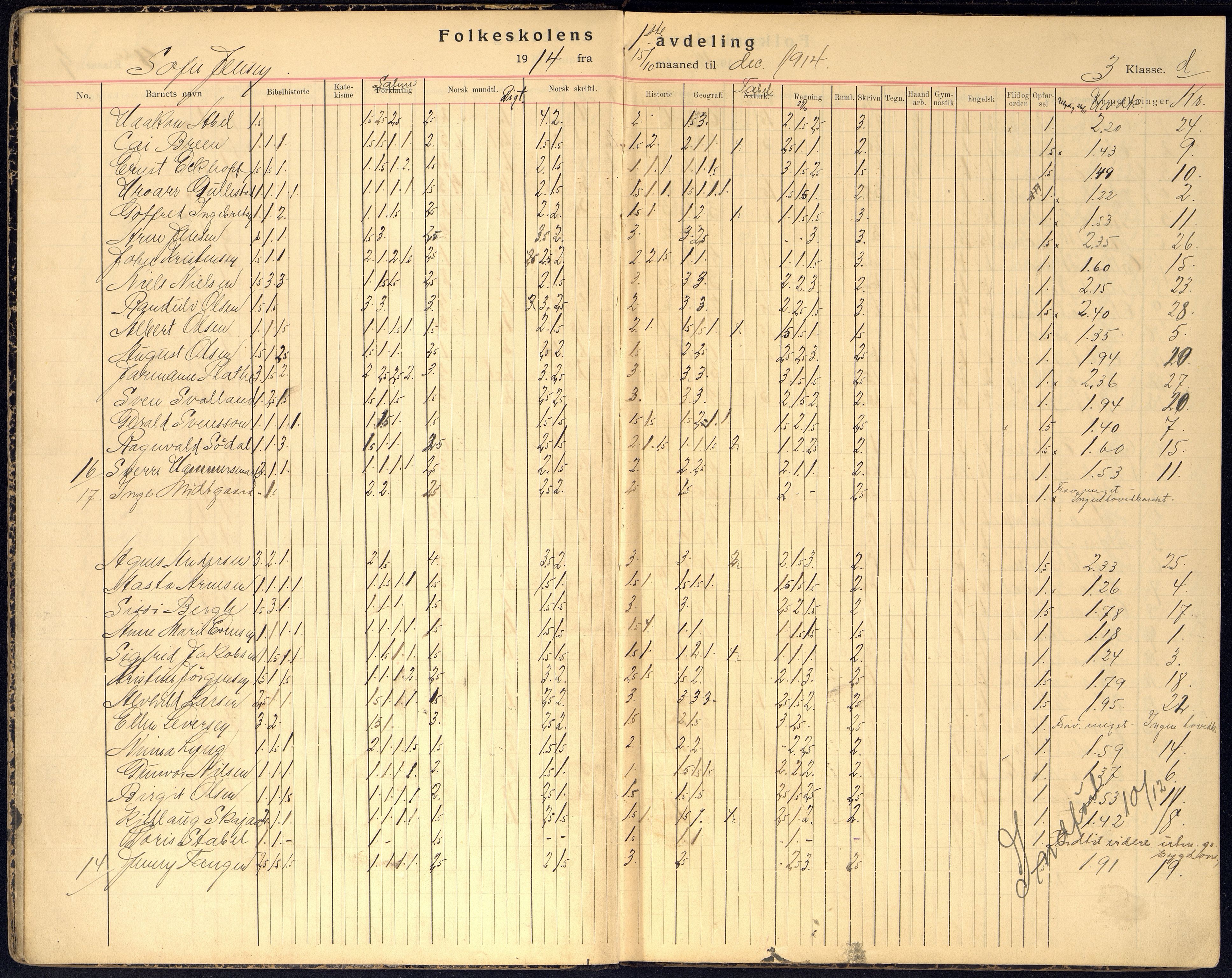 Kristiansand By - Kongensgate Skole, ARKSOR/1001KG560/G/Gb/L0007/0007: Karakterprotokoller / Karakterprotokoll, 1914-1922