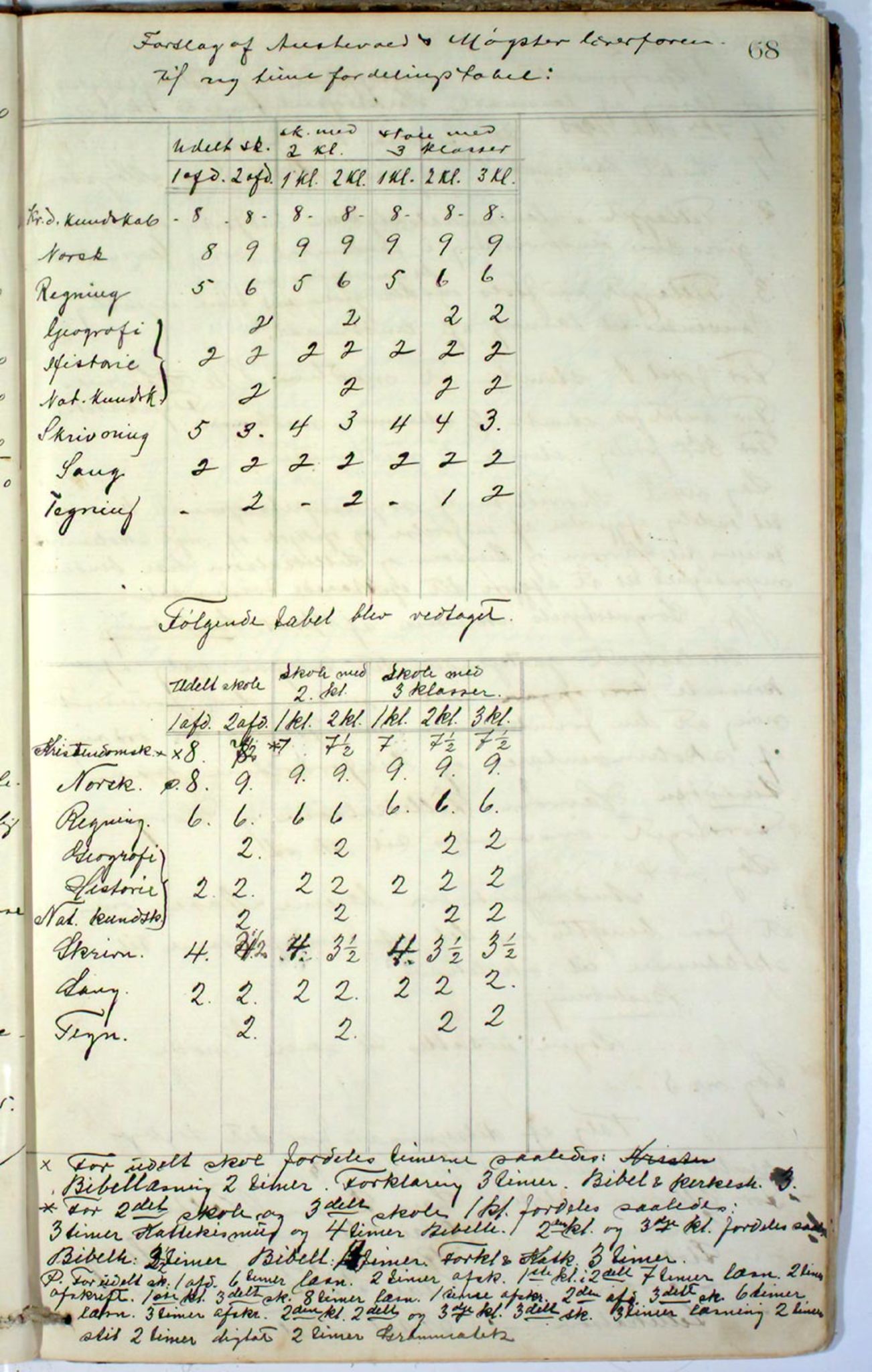 Austevoll kommune. Skulestyret, IKAH/1244-211/A/Aa/L0001: Møtebok for Møkster skulestyre, 1878-1910, p. 68a