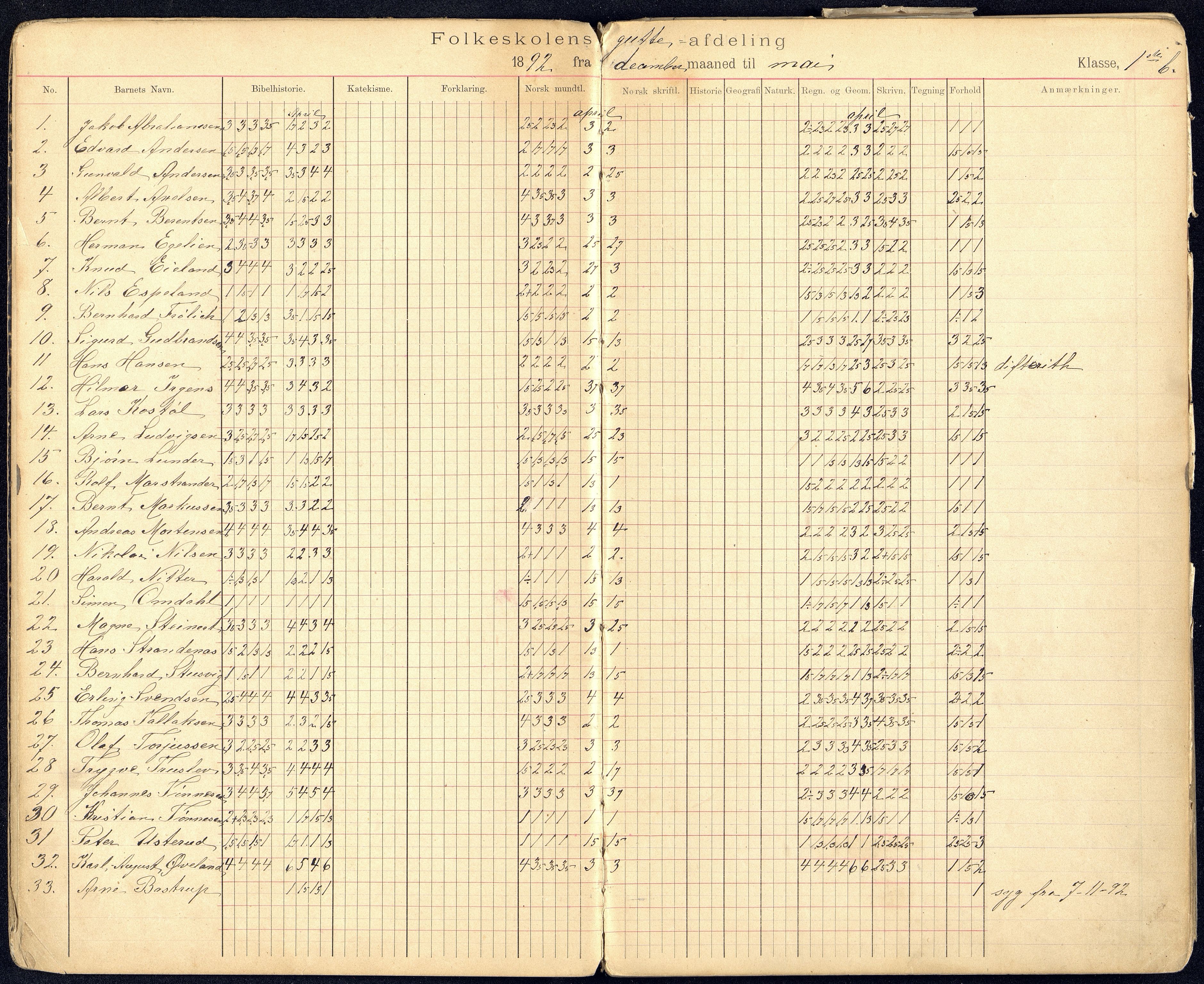 Kristiansand By - Kongensgate Skole, ARKSOR/1001KG560/G/Gb/L0001/0008: Karakterprotokoller / Karakterprotokoll, 1893-1905