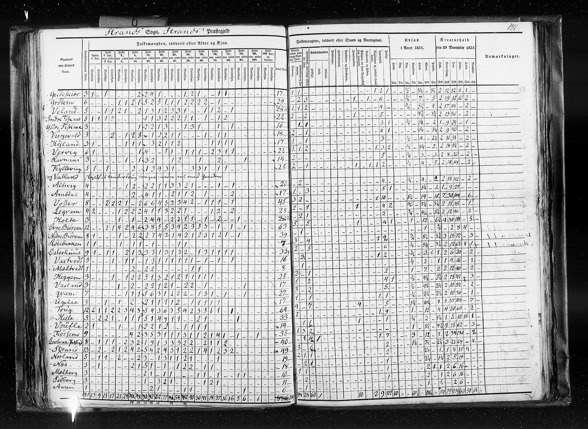 RA, Census 1835, vol. 6: Lister og Mandal amt og Stavanger amt, 1835, p. 187