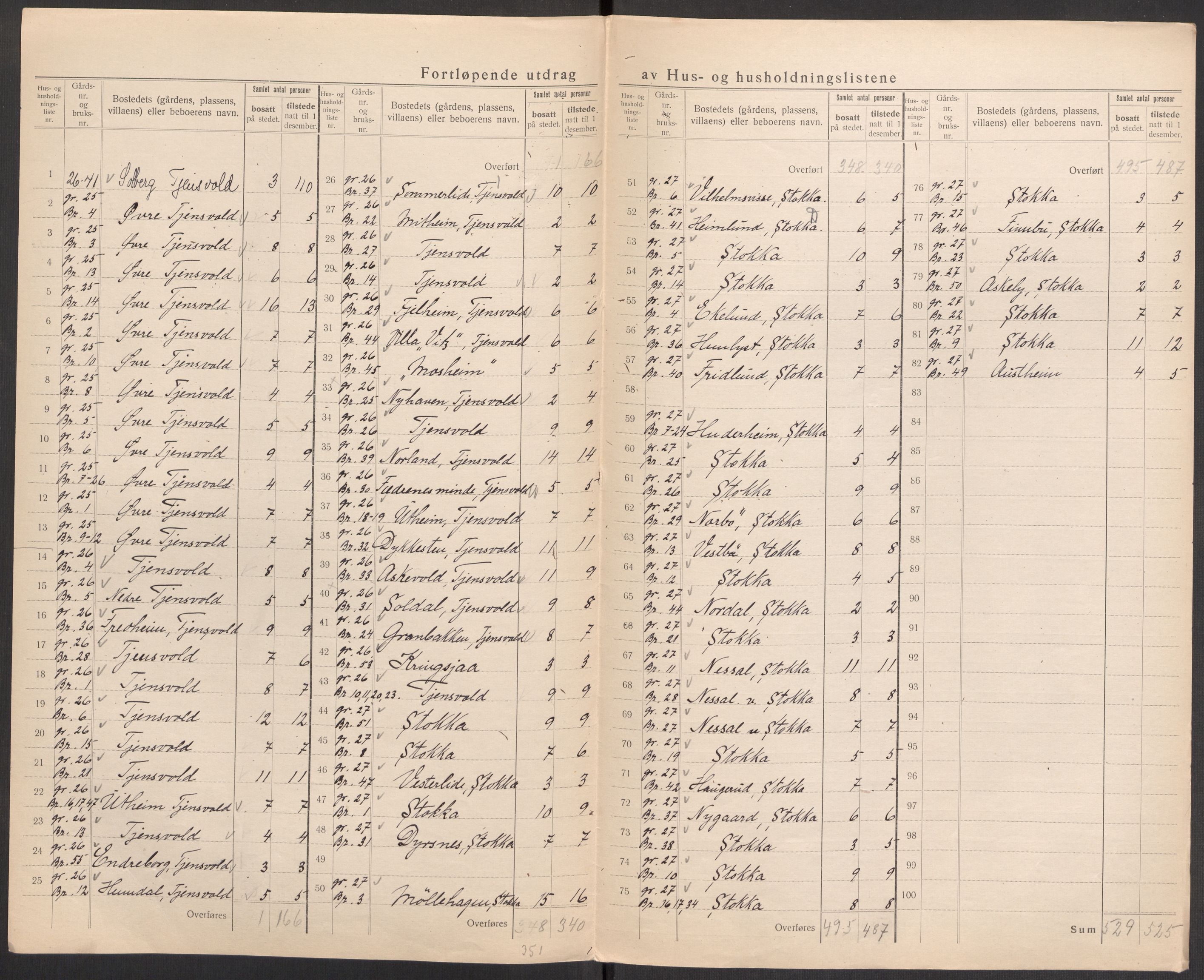 SAST, 1920 census for Hetland, 1920, p. 100