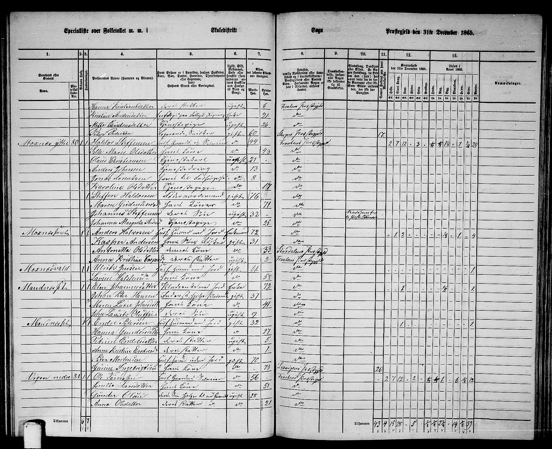 RA, 1865 census for Frosta, 1865, p. 79