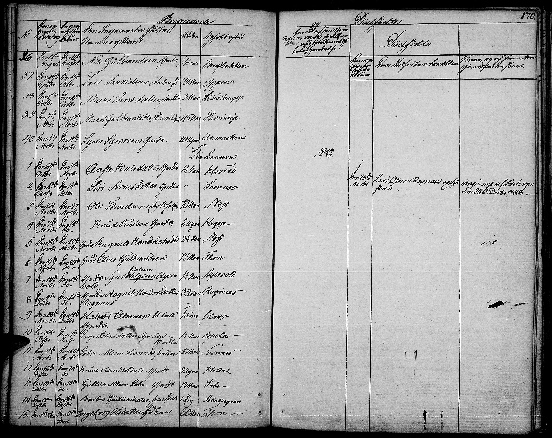 Nord-Aurdal prestekontor, SAH/PREST-132/H/Ha/Haa/L0003: Parish register (official) no. 3, 1828-1841, p. 170