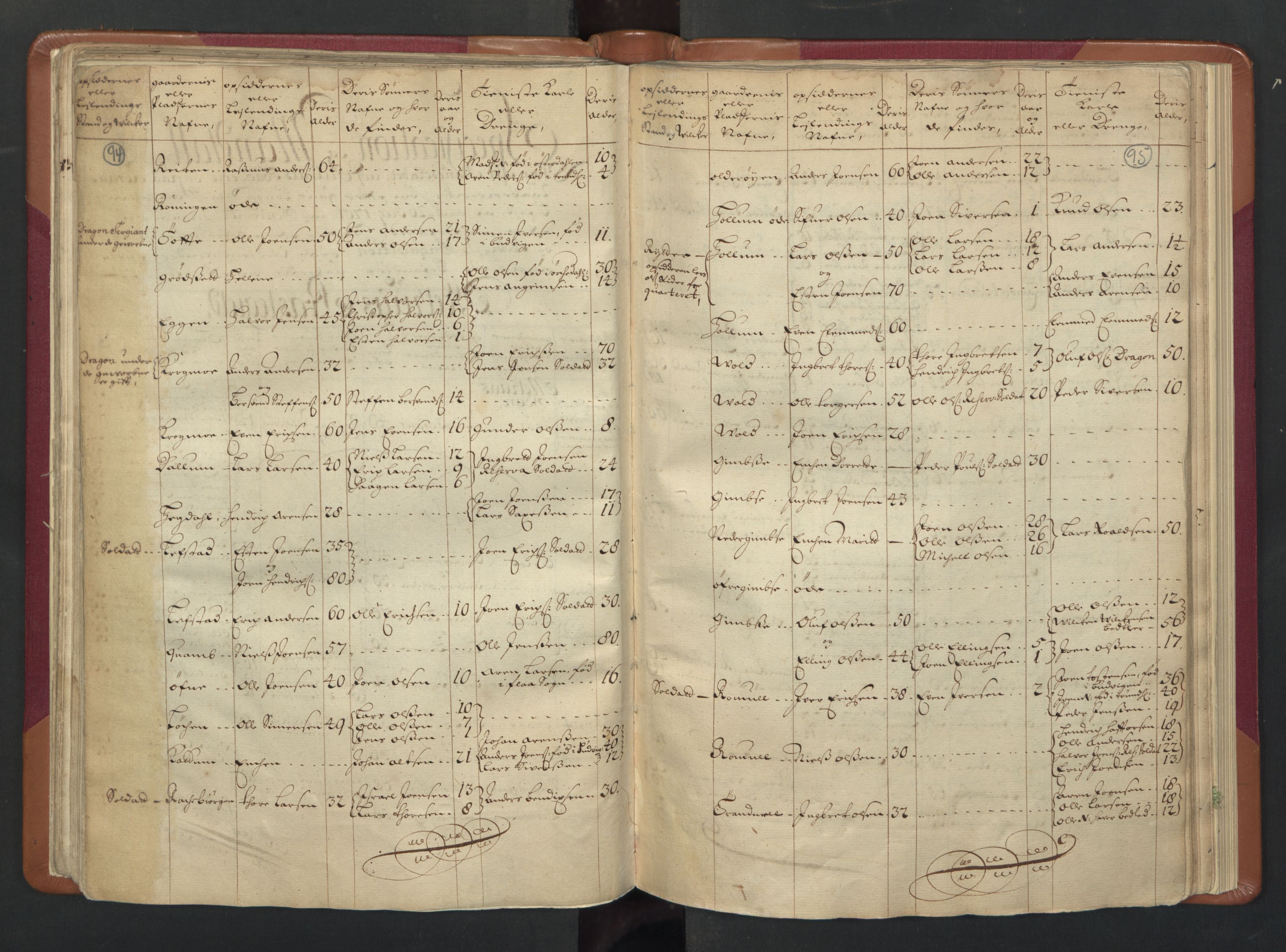 RA, Census (manntall) 1701, no. 13: Orkdal fogderi and Gauldal fogderi including Røros kobberverk, 1701, p. 94-95
