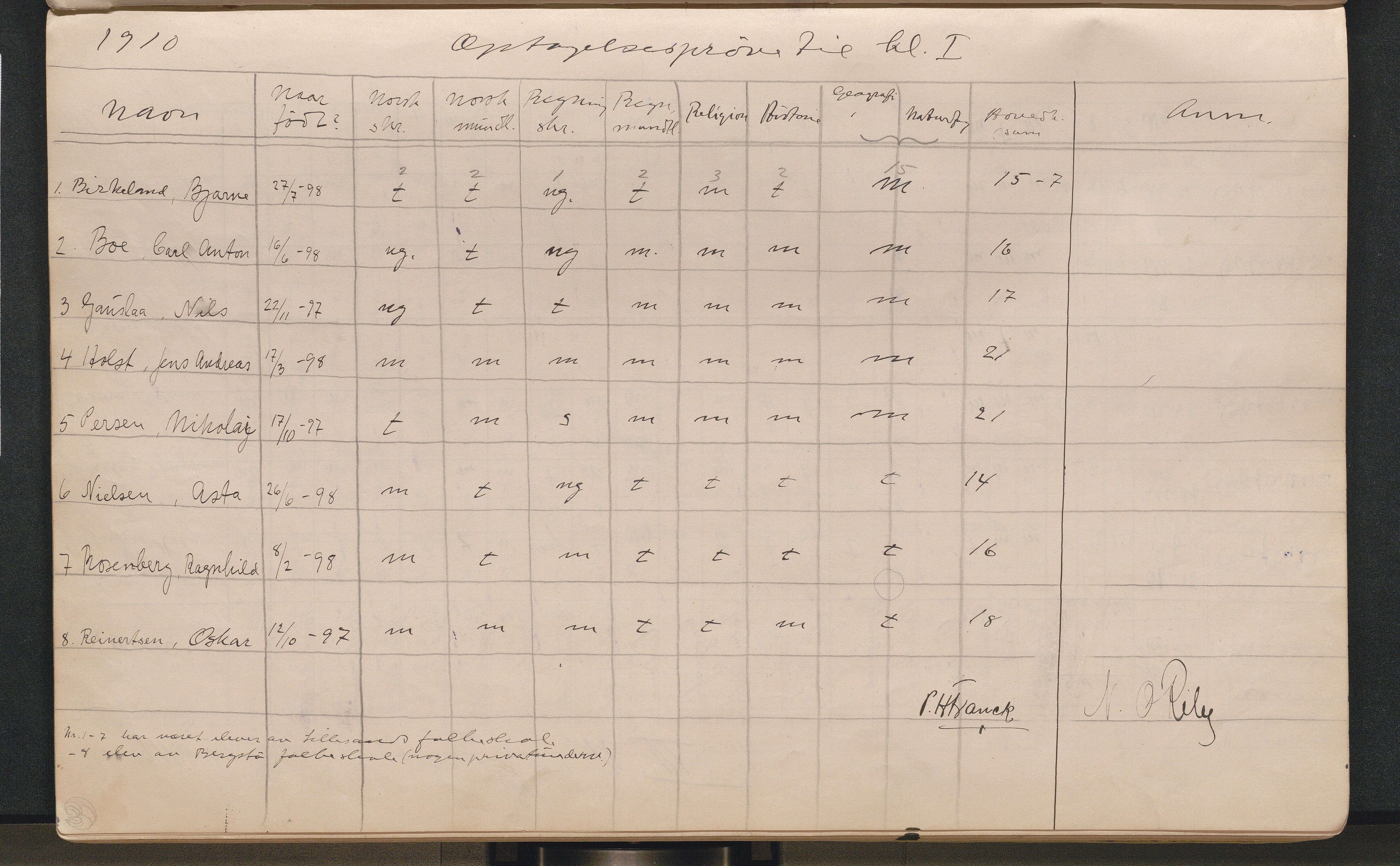 Lillesand kommune, AAKS/KA0926-PK/2/03/L0022: Lillesand Communale Middelskole - Protokoll. Eksamensprotokoll. Opptaksprøver. Årsprøven, 1888-1923