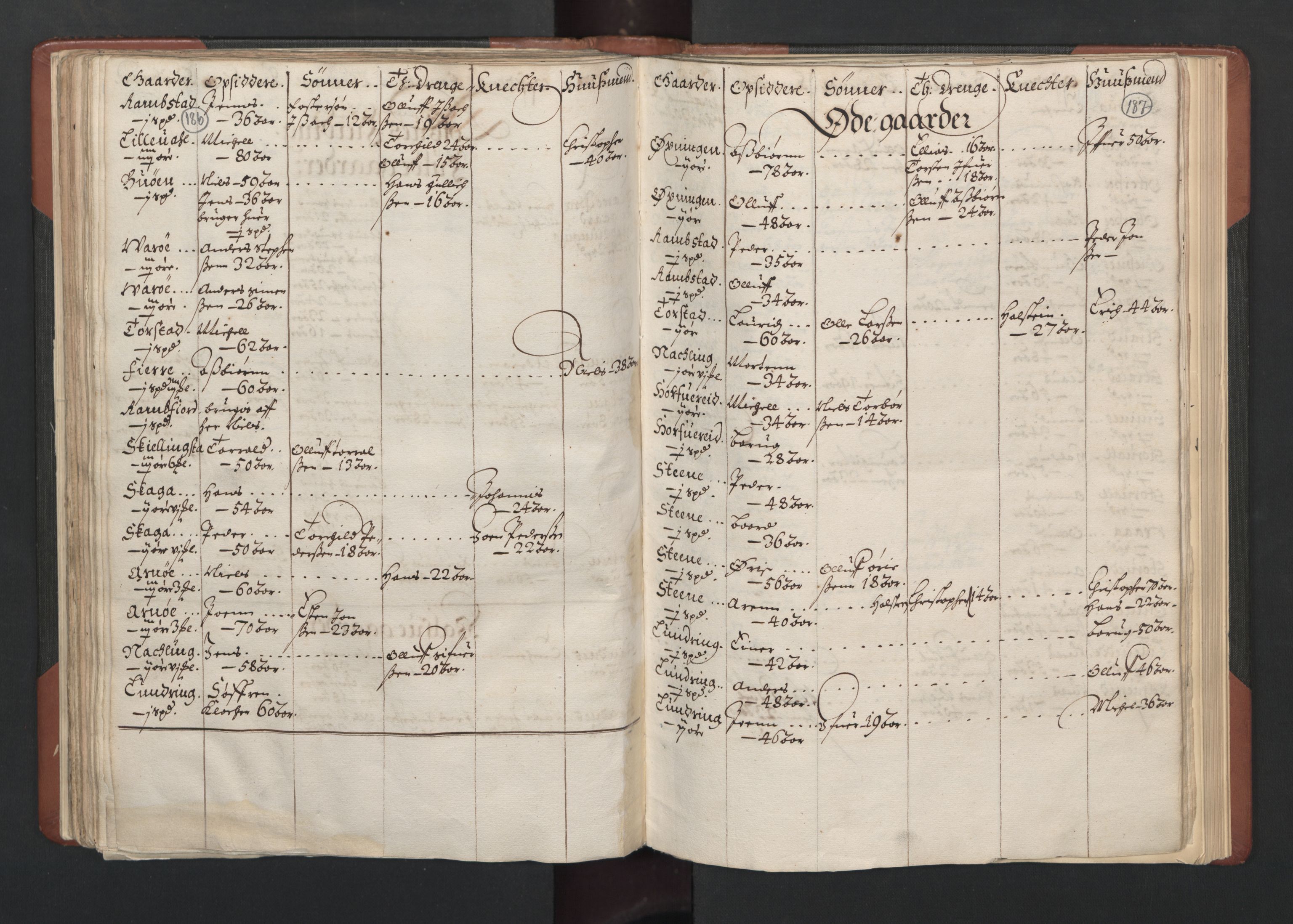 RA, Bailiff's Census 1664-1666, no. 19: Fosen fogderi, Inderøy fogderi, Selbu fogderi, Namdal fogderi and Stjørdal fogderi, 1664-1665, p. 186-187