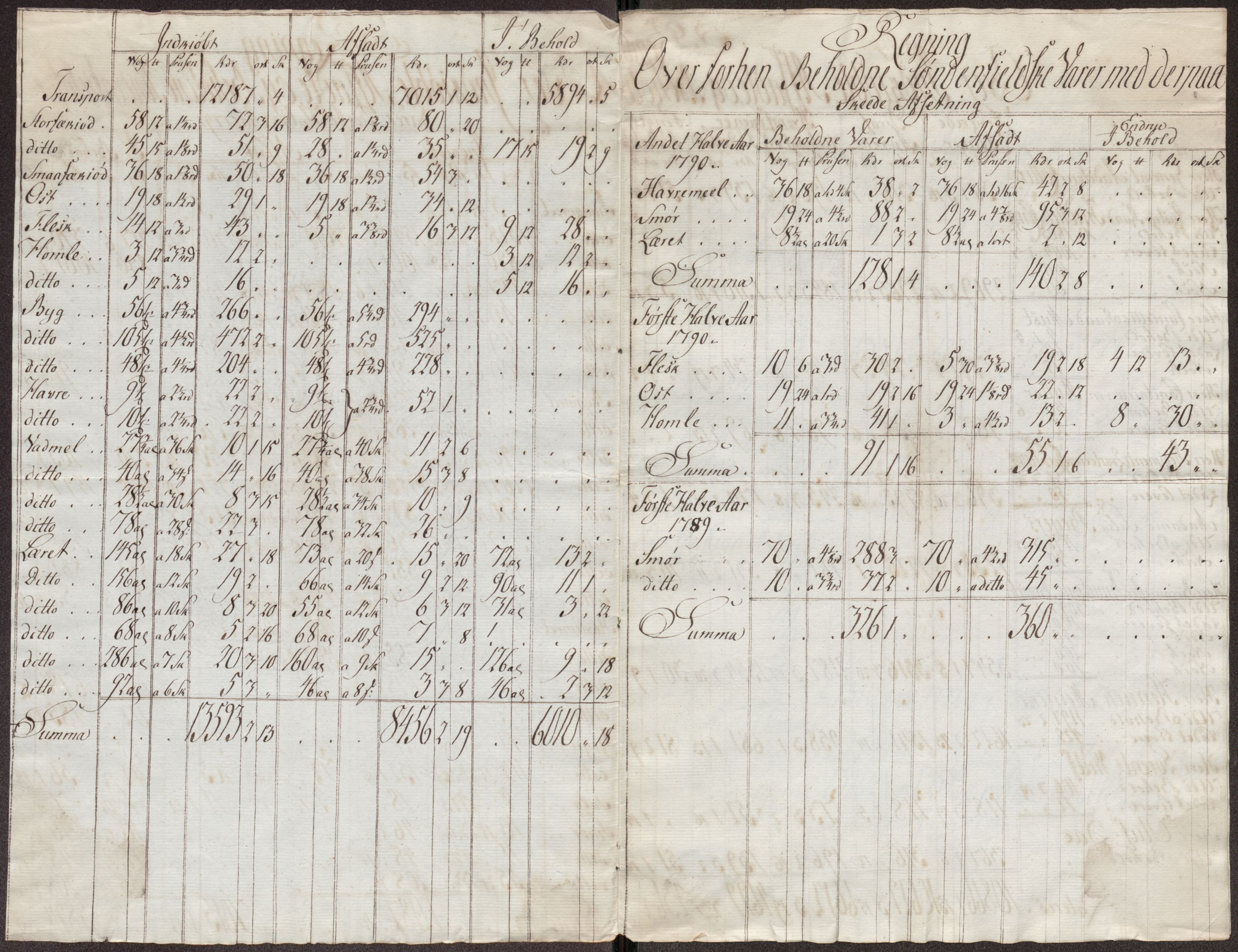 Røros kobberverk, AV/SAT-PA-0211/1/12/L0025: 12.22.11 Tabeller, regninger og ekstrakter for 1786-1796
Proviantekstrakter 1792 - 1796 og 1800 - 1801, 1786-1801, p. 170