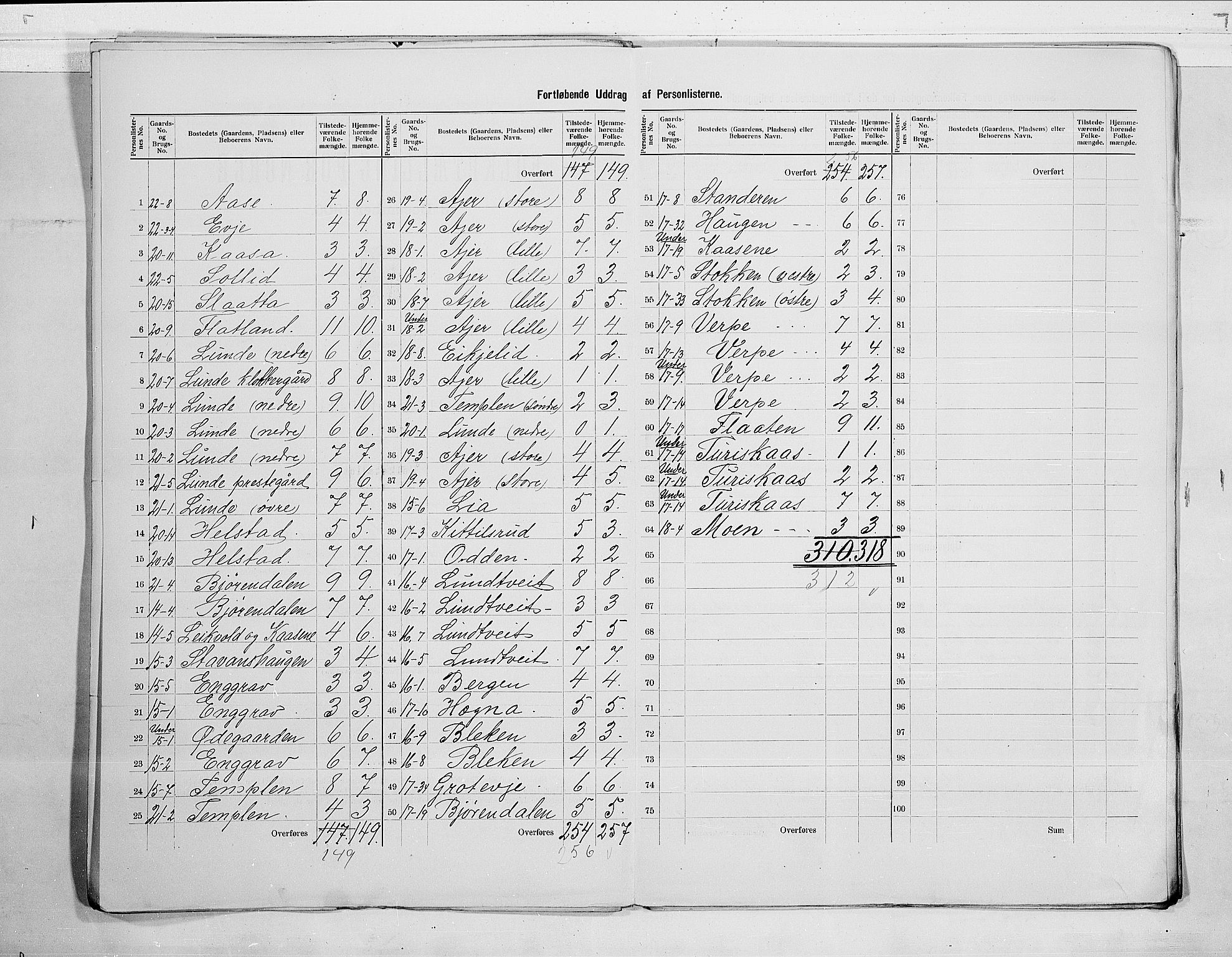 SAKO, 1900 census for Lunde, 1900, p. 9