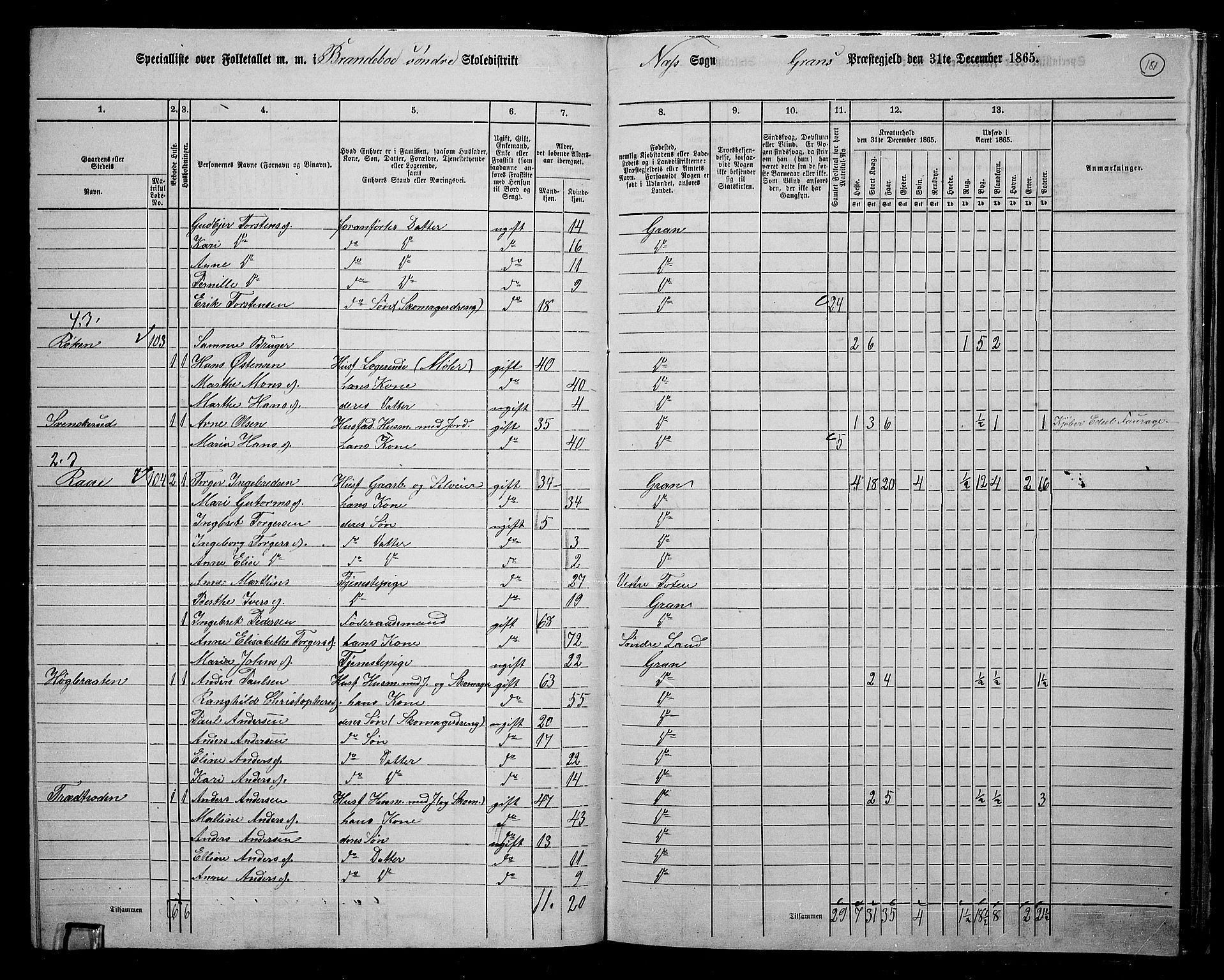 RA, 1865 census for Gran, 1865, p. 154