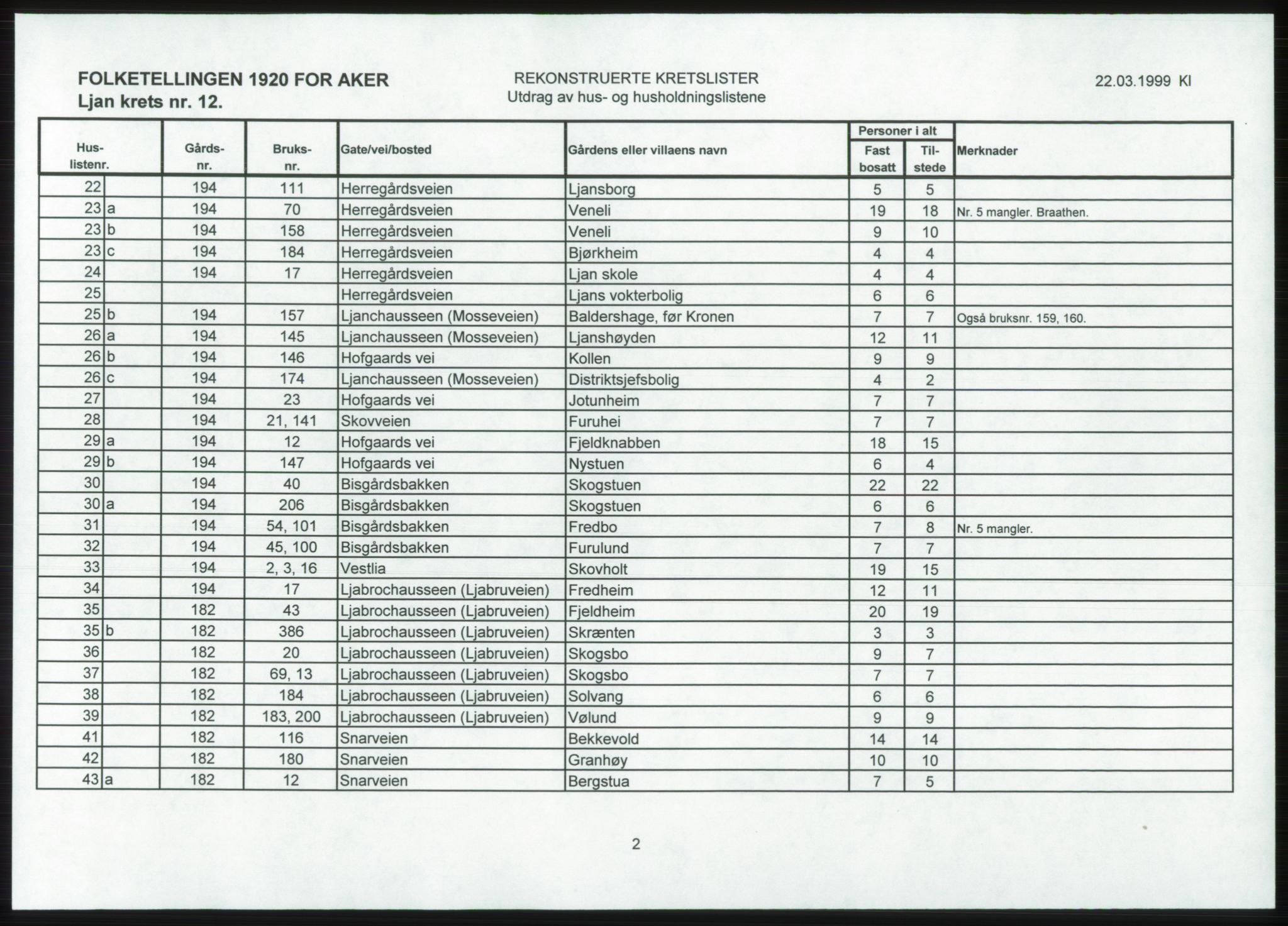 SAO, 1920 census for Aker, 1920, p. 143