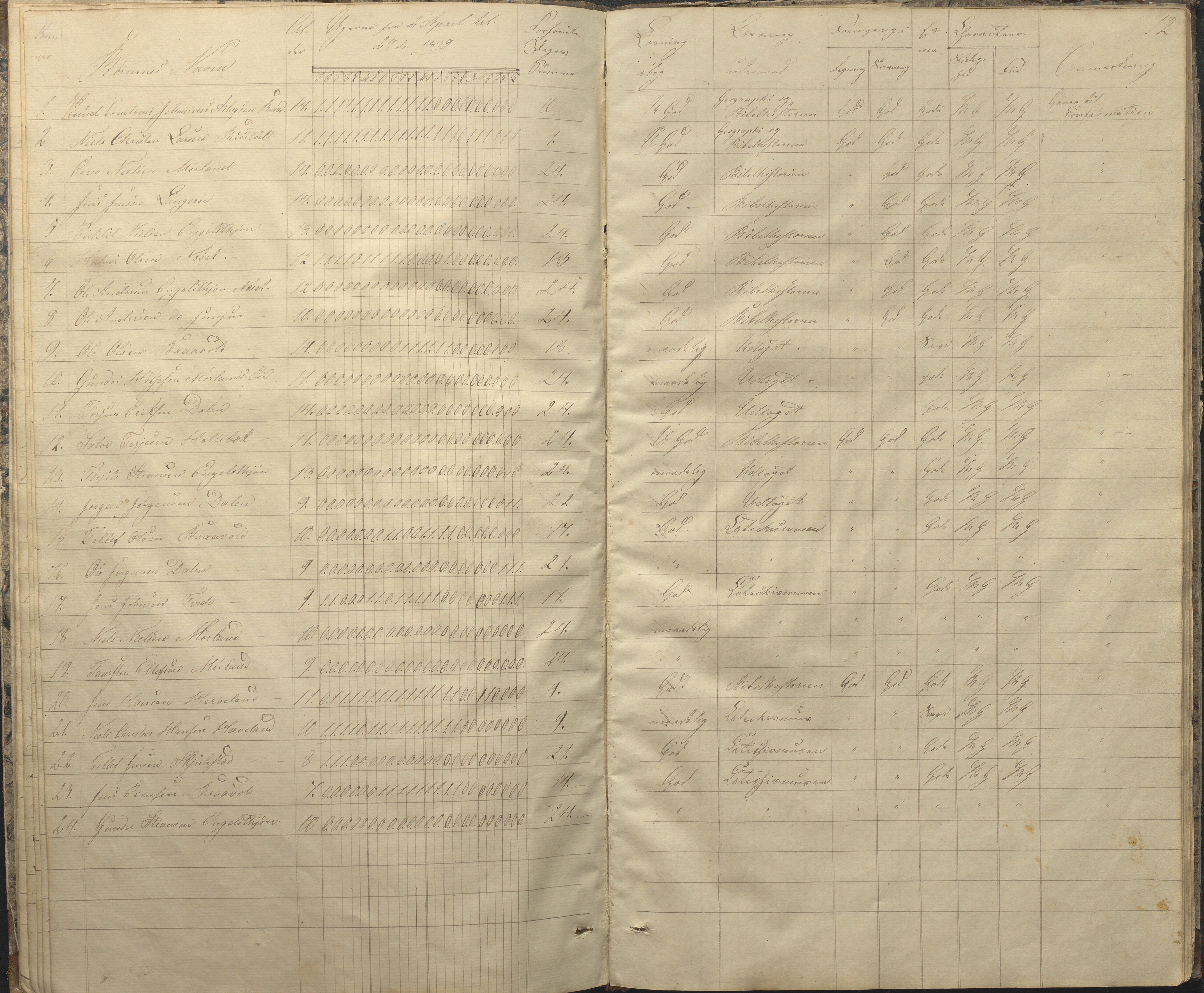 Austre Moland kommune, AAKS/KA0918-PK/09/09c/L0005: Skoleprotokoll, 1838-1845, p. 12