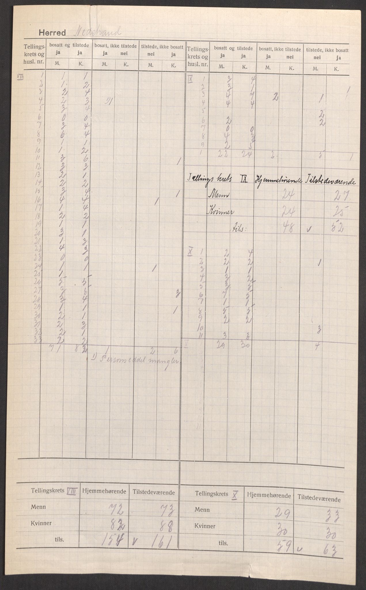 SAST, 1920 census for Nedstrand, 1920, p. 7