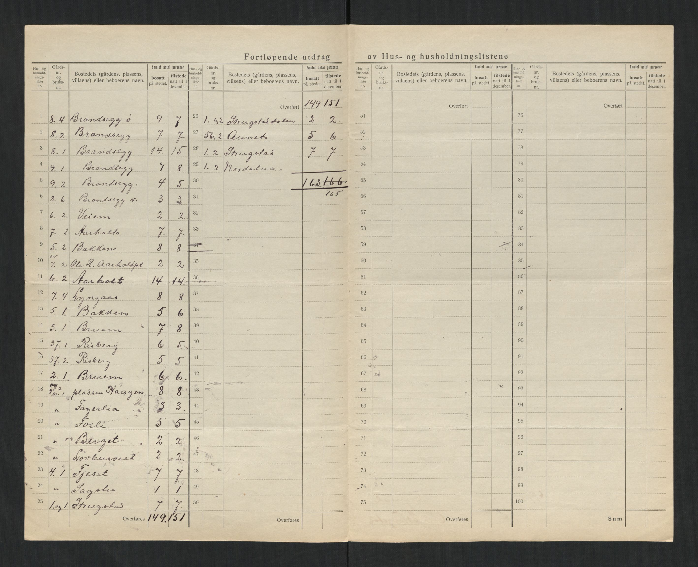 SAT, 1920 census for Ogndal, 1920, p. 21