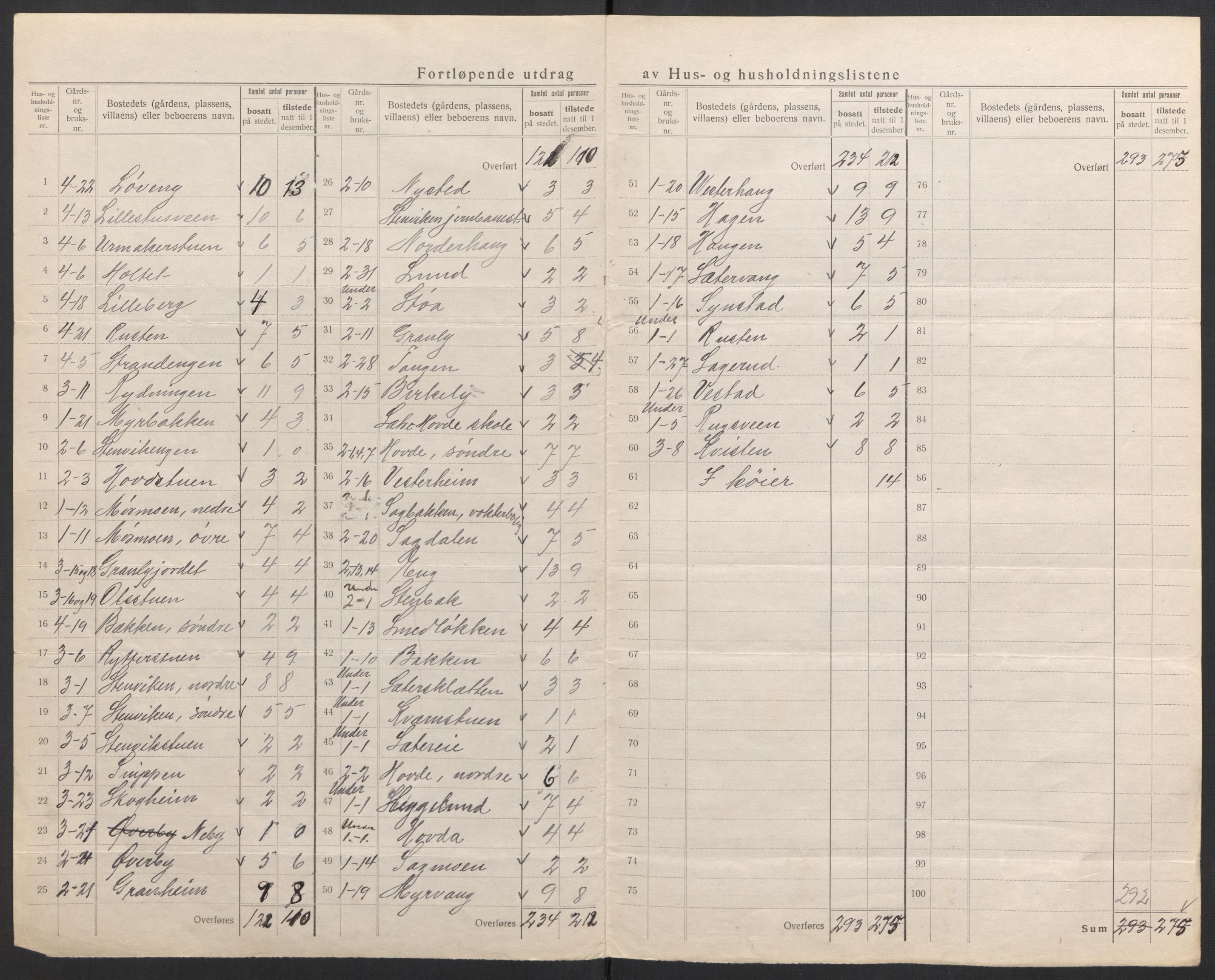 SAH, 1920 census for Stor-Elvdal, 1920, p. 7