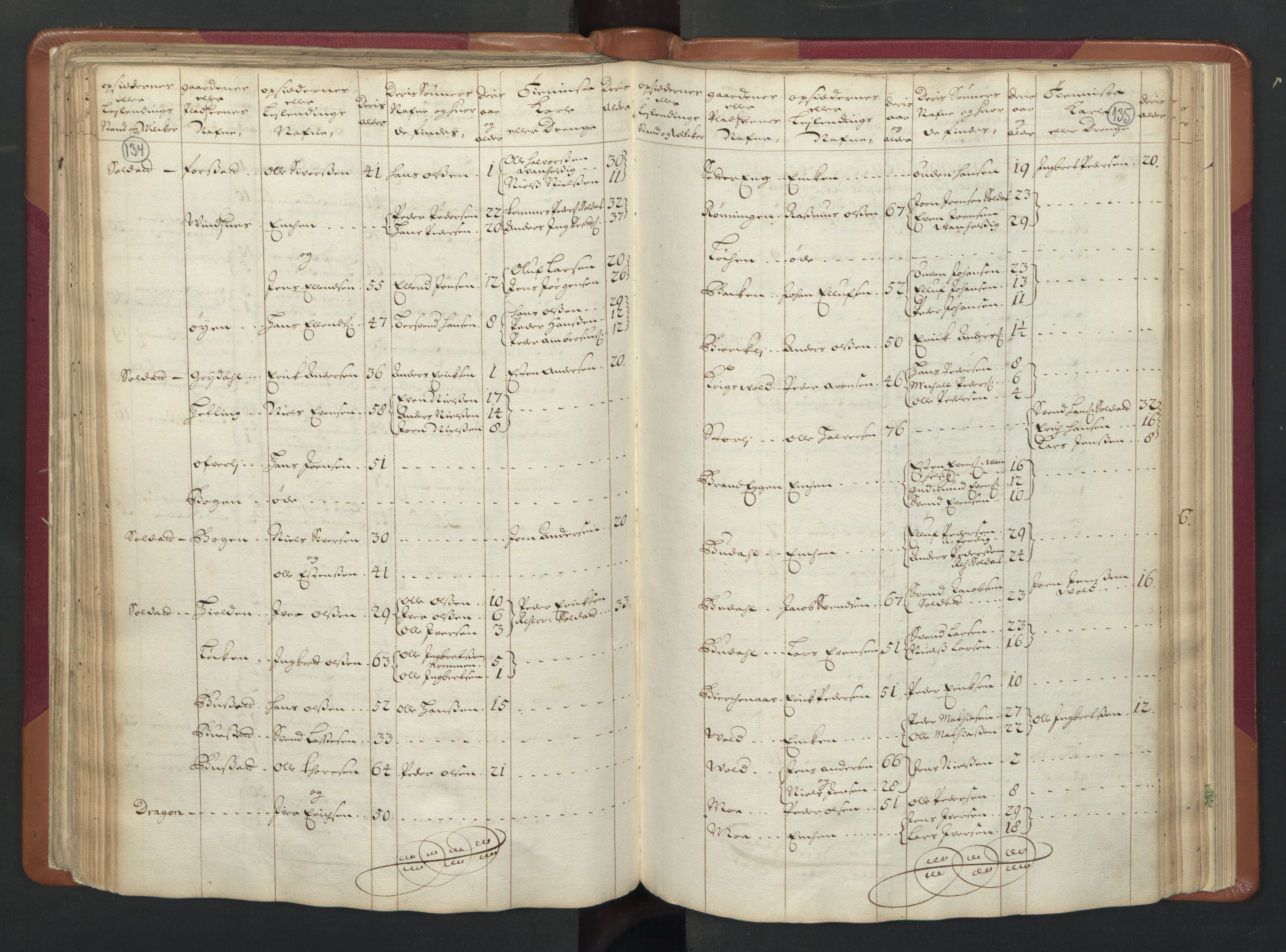 RA, Census (manntall) 1701, no. 13: Orkdal fogderi and Gauldal fogderi including Røros kobberverk, 1701, p. 134-135