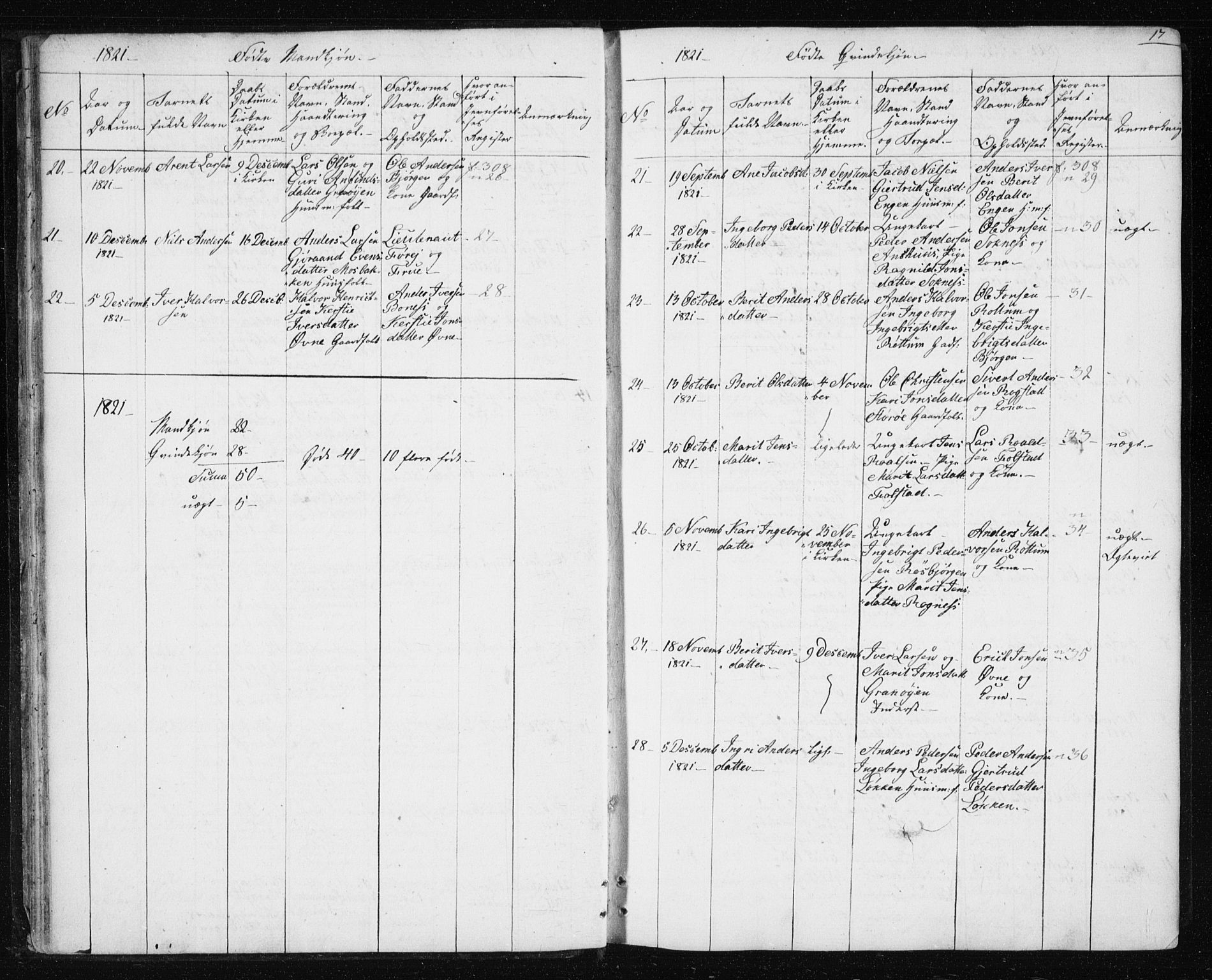 Ministerialprotokoller, klokkerbøker og fødselsregistre - Sør-Trøndelag, SAT/A-1456/687/L1017: Parish register (copy) no. 687C01, 1816-1837, p. 17