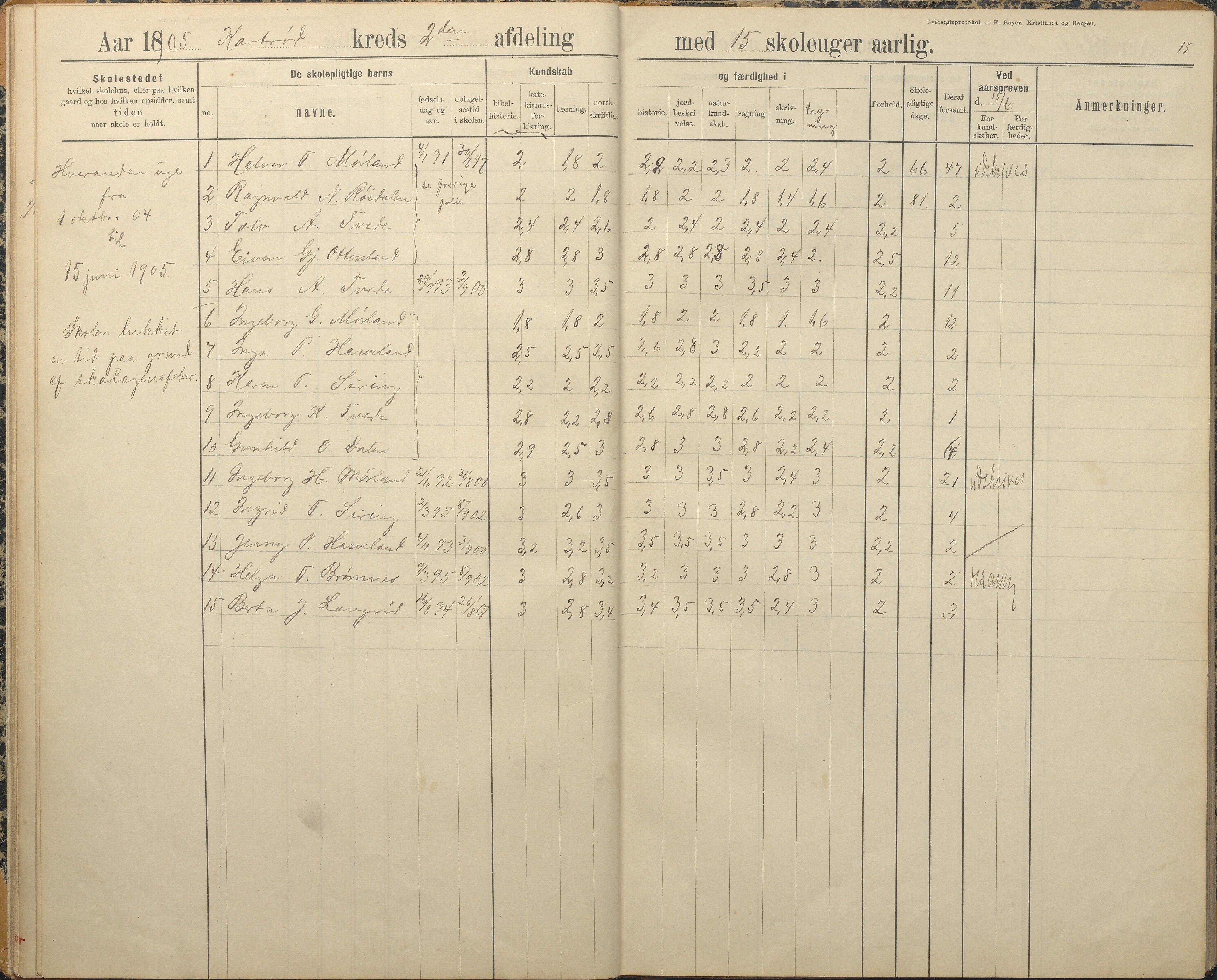 Austre Moland kommune, AAKS/KA0918-PK/09/09c/L0009: Skoleprotokoll, 1891-1938, p. 15