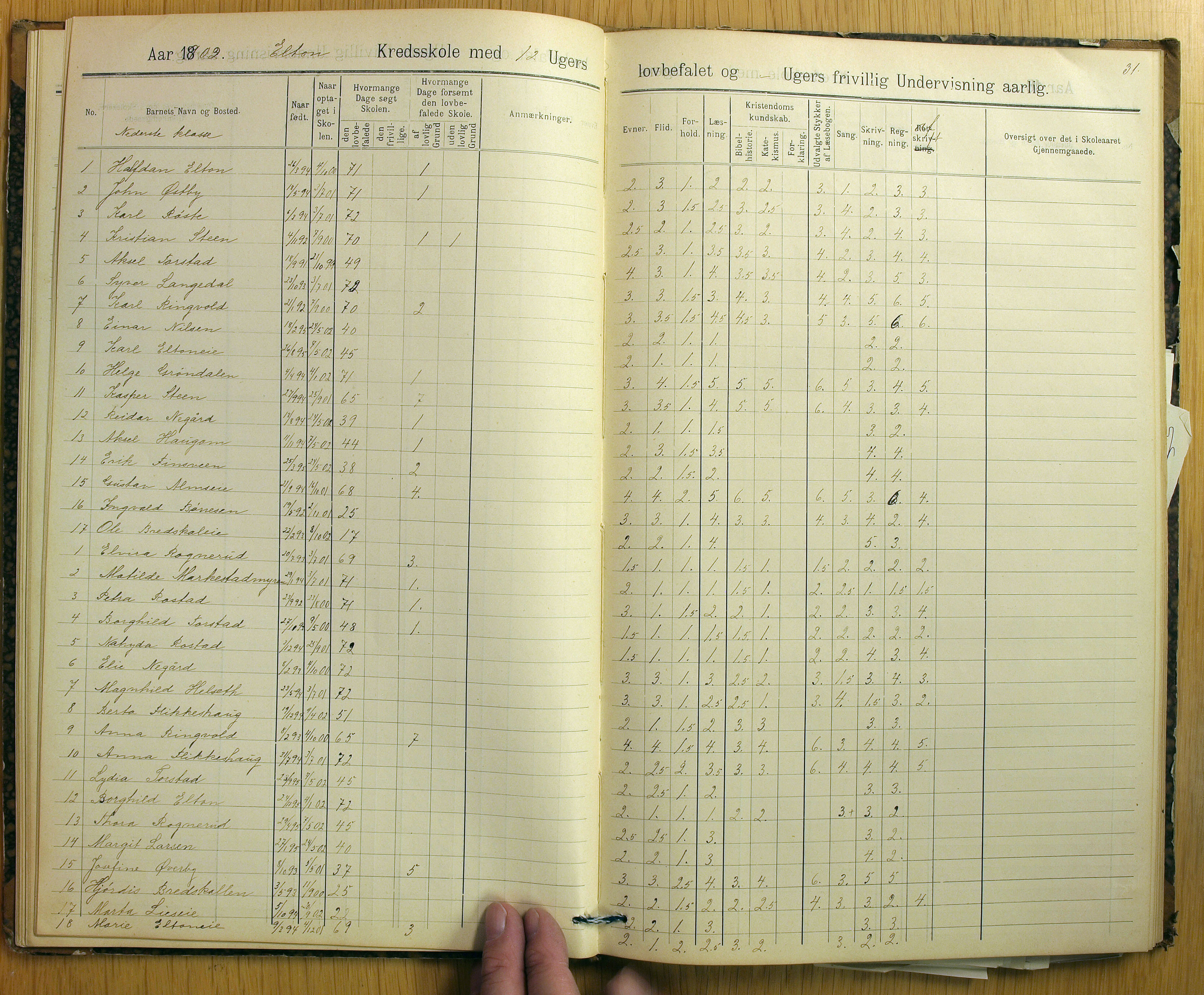 Vestre Toten kommunearkiv*, KVT/-/-/-: Skolehold- og skolesøkningsprotokoll, Nordli, Elton og Østvold krets i Vestre Toten skolekommune, 1886-1904, p. 31