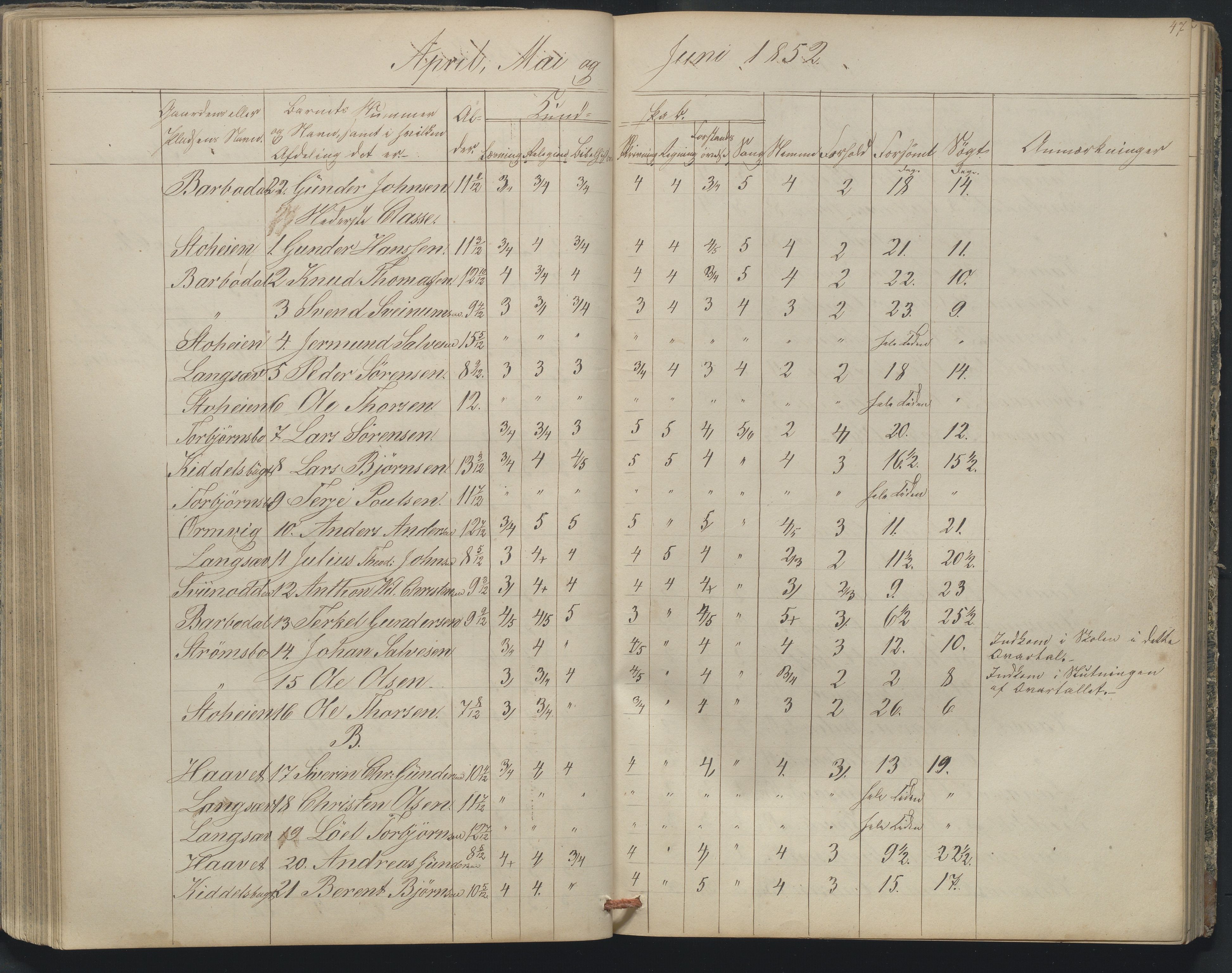 Arendal kommune, Katalog I, AAKS/KA0906-PK-I/07/L0164: Skoleprotokoll for Barbu 2. faste skole, 1849-1856, p. 47