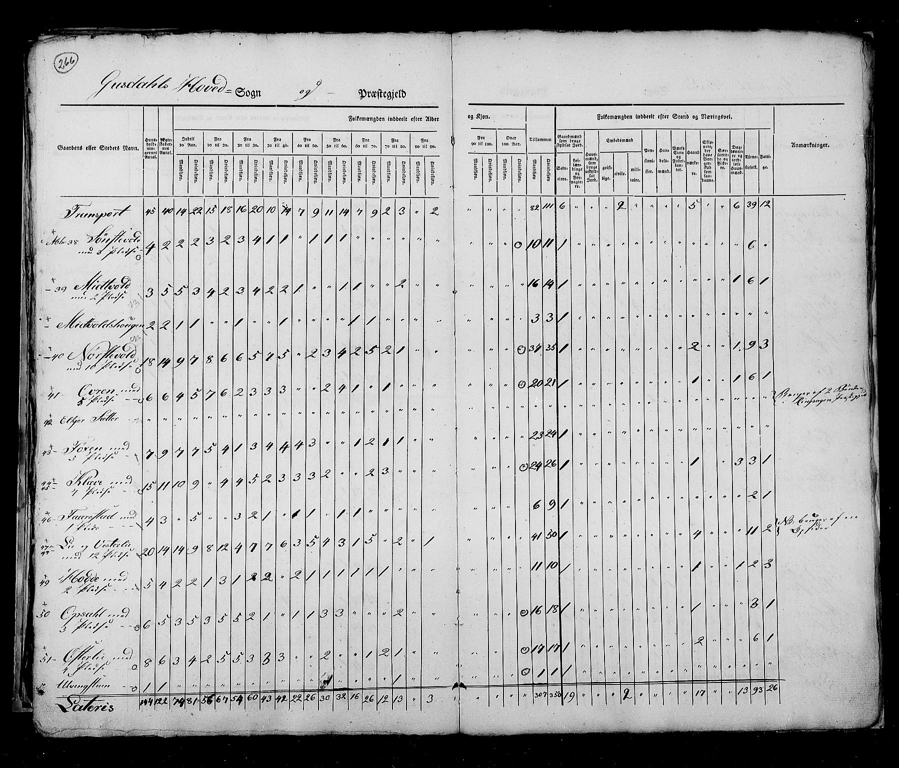 RA, Census 1825, vol. 6: Kristians amt, 1825, p. 266