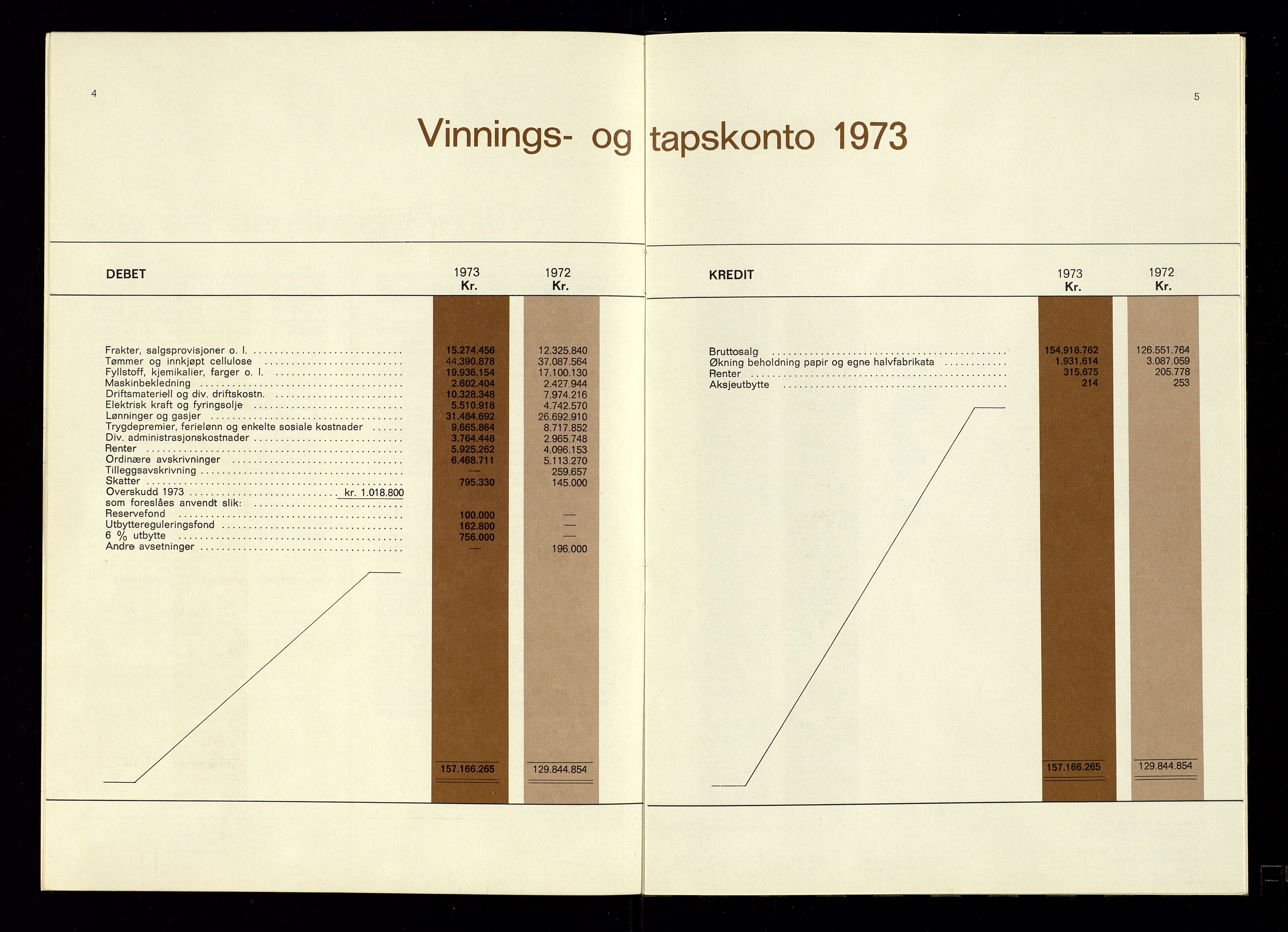 Hunsfos fabrikker, AV/SAK-D/1440/01/L0001/0003: Vedtekter, anmeldelser og årsberetninger / Årsberetninger og regnskap, 1918-1989, p. 353