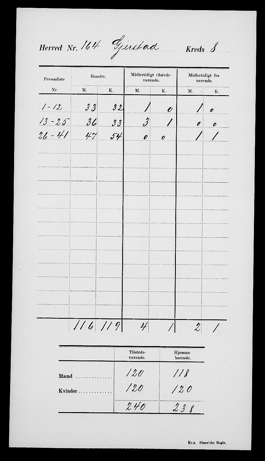 SAK, 1900 census for Gjerstad, 1900, p. 12