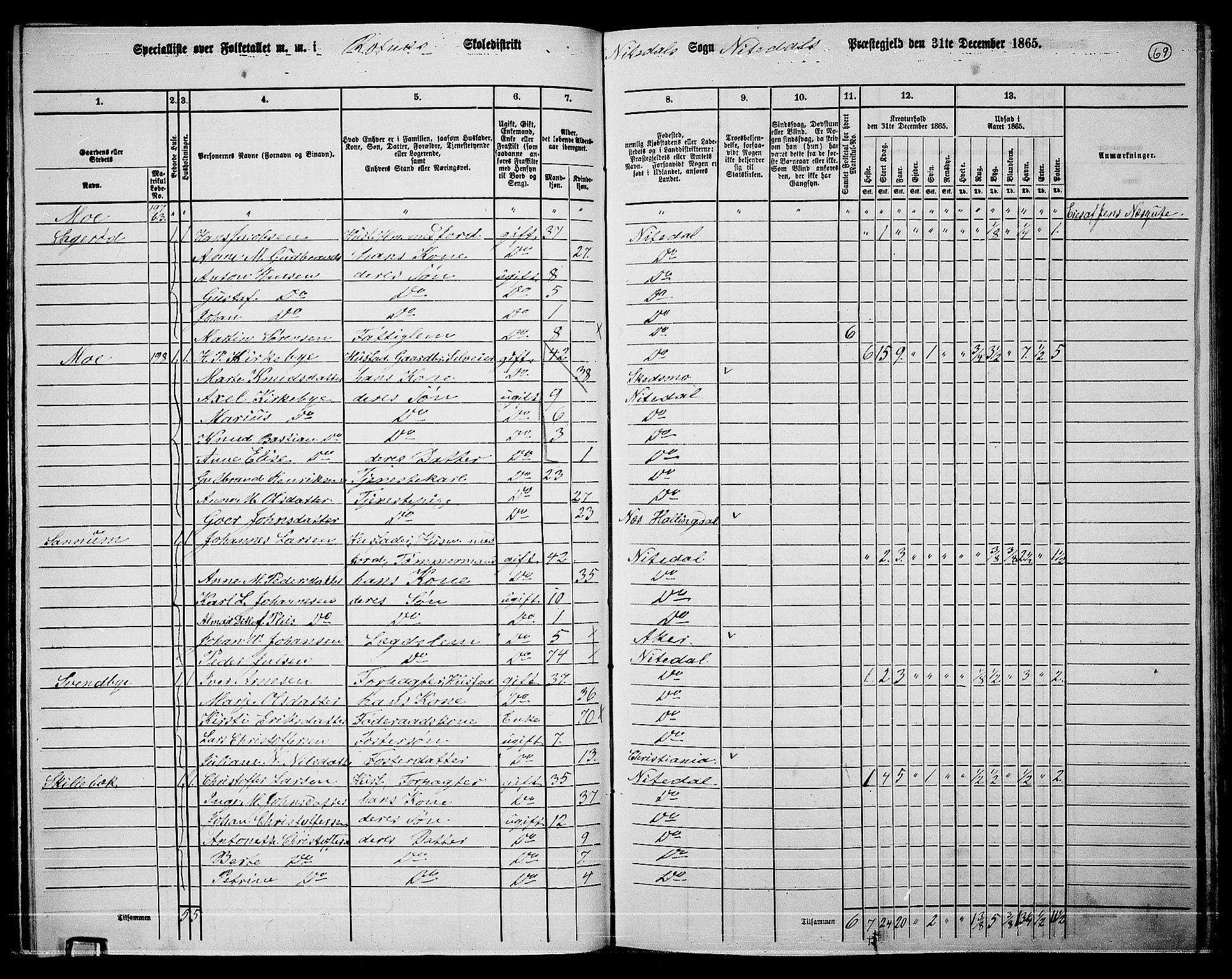 RA, 1865 census for Nittedal, 1865, p. 60