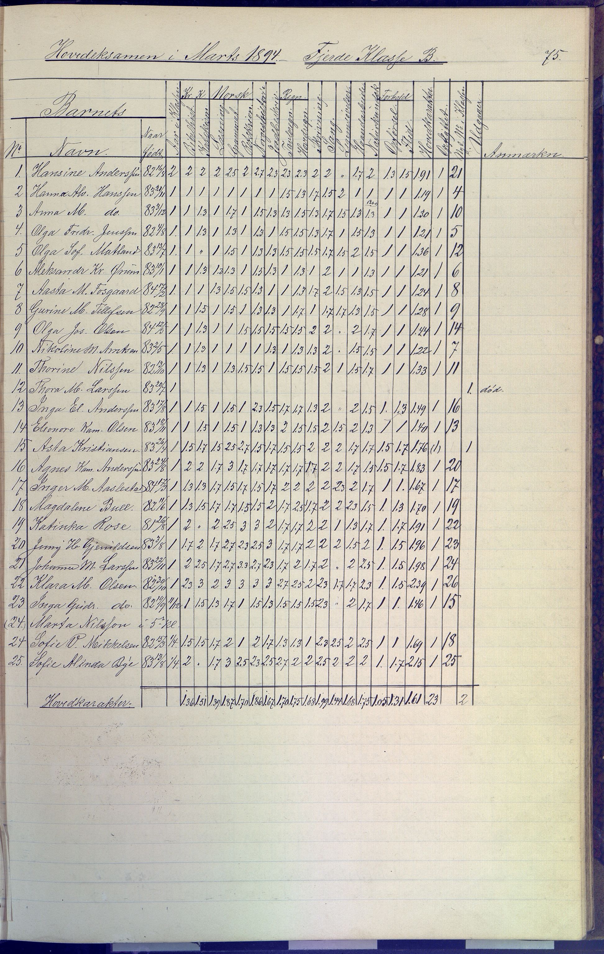 Arendal kommune, Katalog I, AAKS/KA0906-PK-I/07/L0091: Eksamensprotokoll, 1889-1898, p. 75