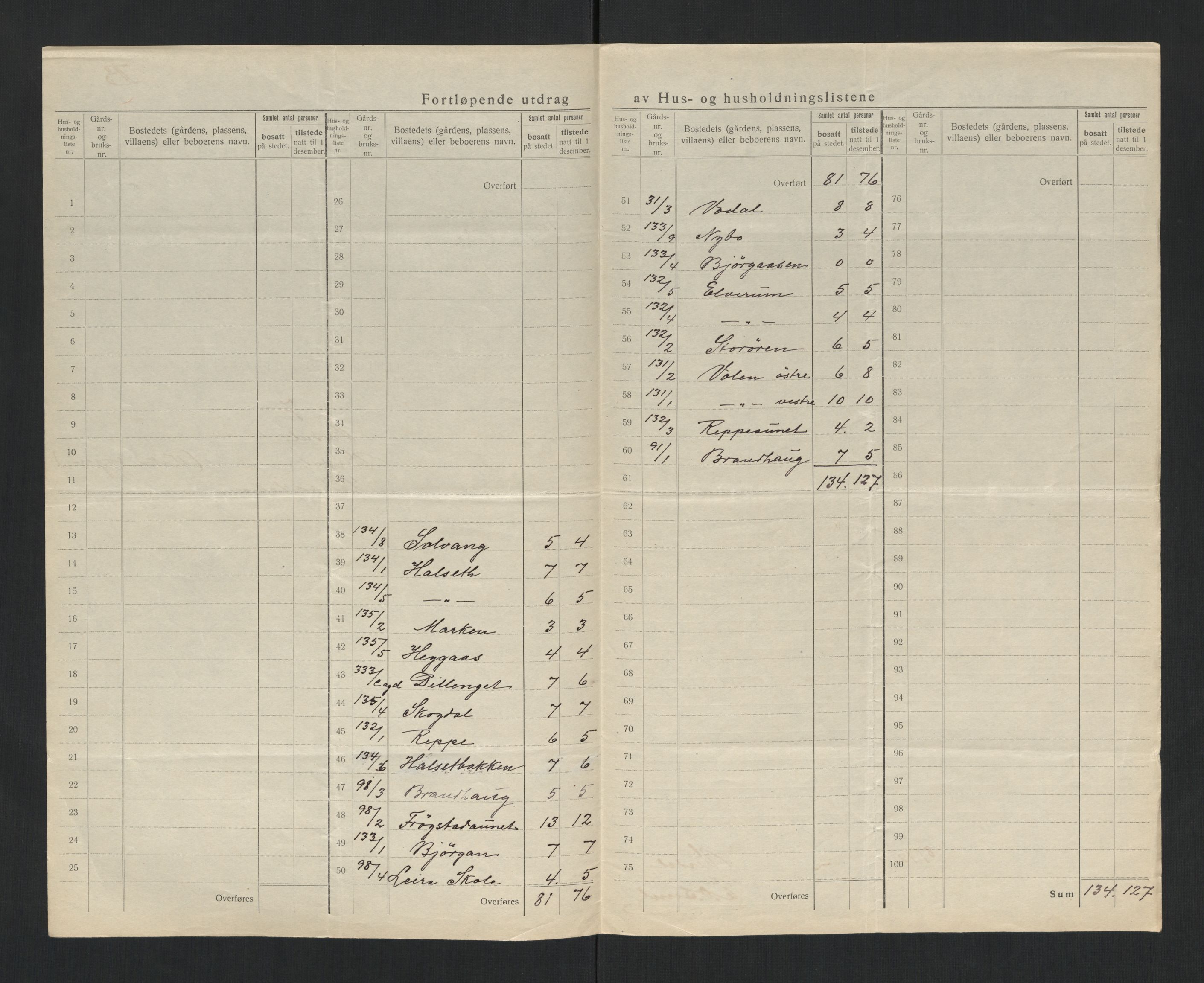 SAT, 1920 census for Verdal, 1920, p. 37