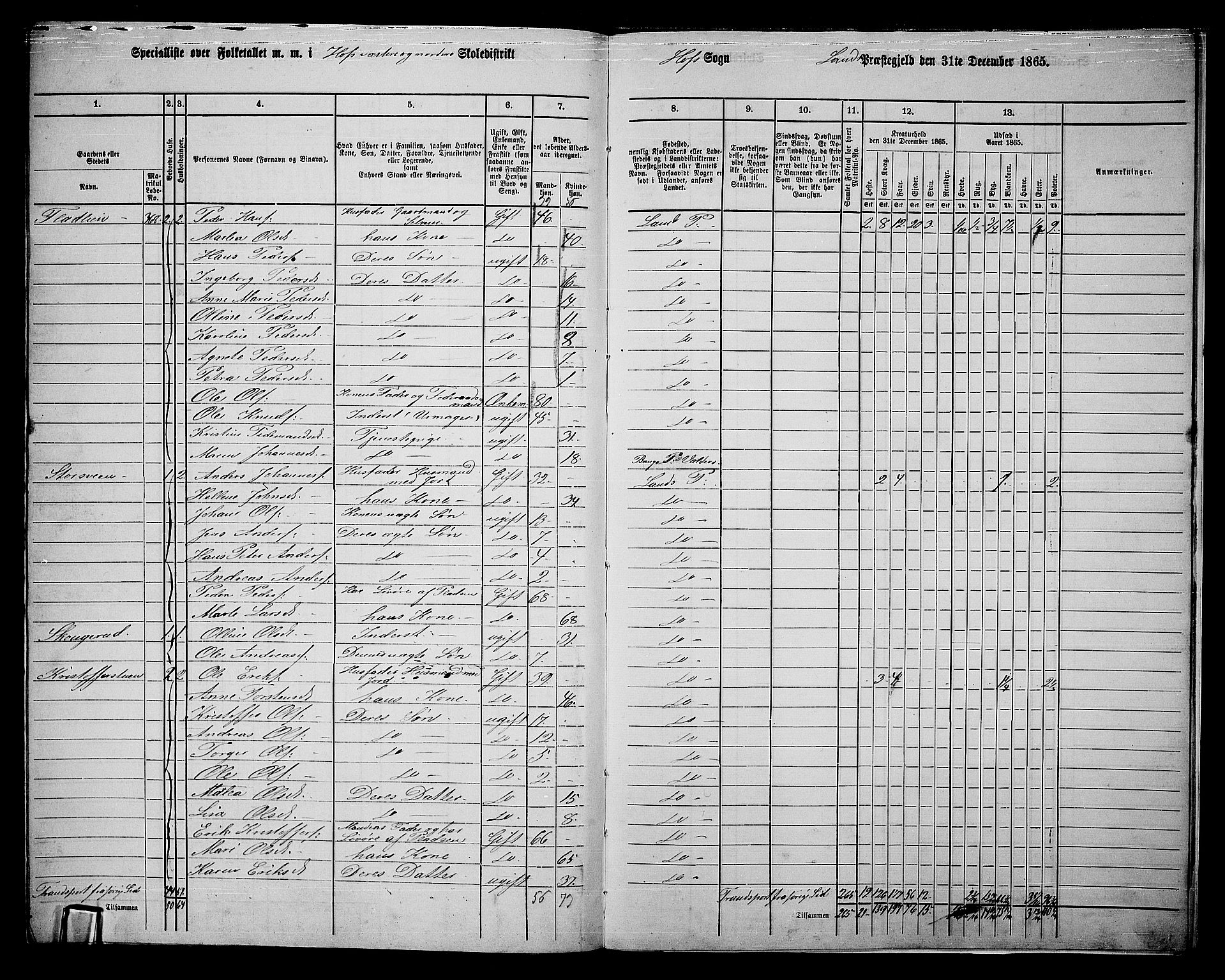 RA, 1865 census for Land, 1865, p. 421