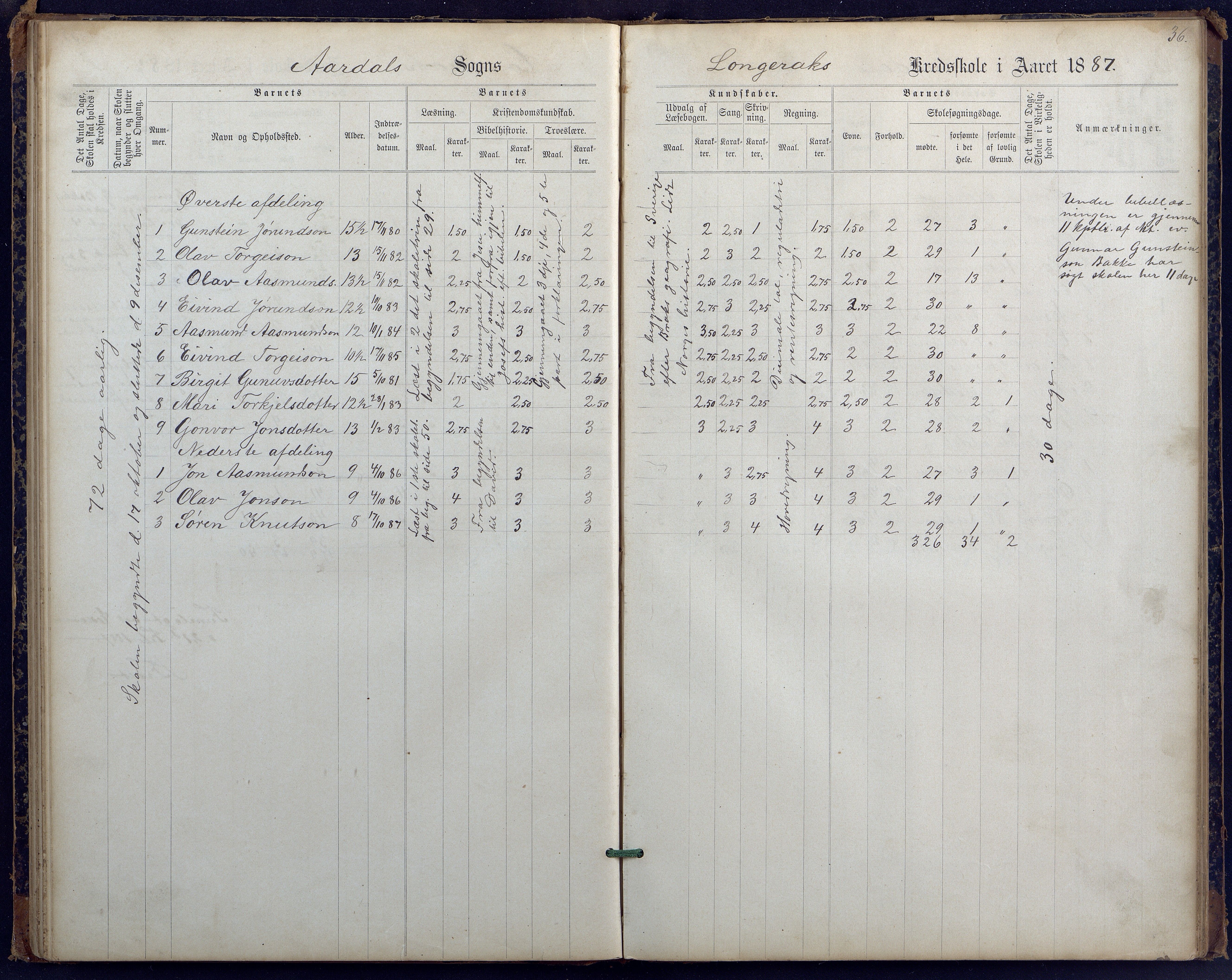 Bygland kommune, Skulekrinsar i Årdal, AAKS/KA0938-550c/F1/L0002: Skuleprotokoll Longerak og Grendi, 1887-1900, p. 36