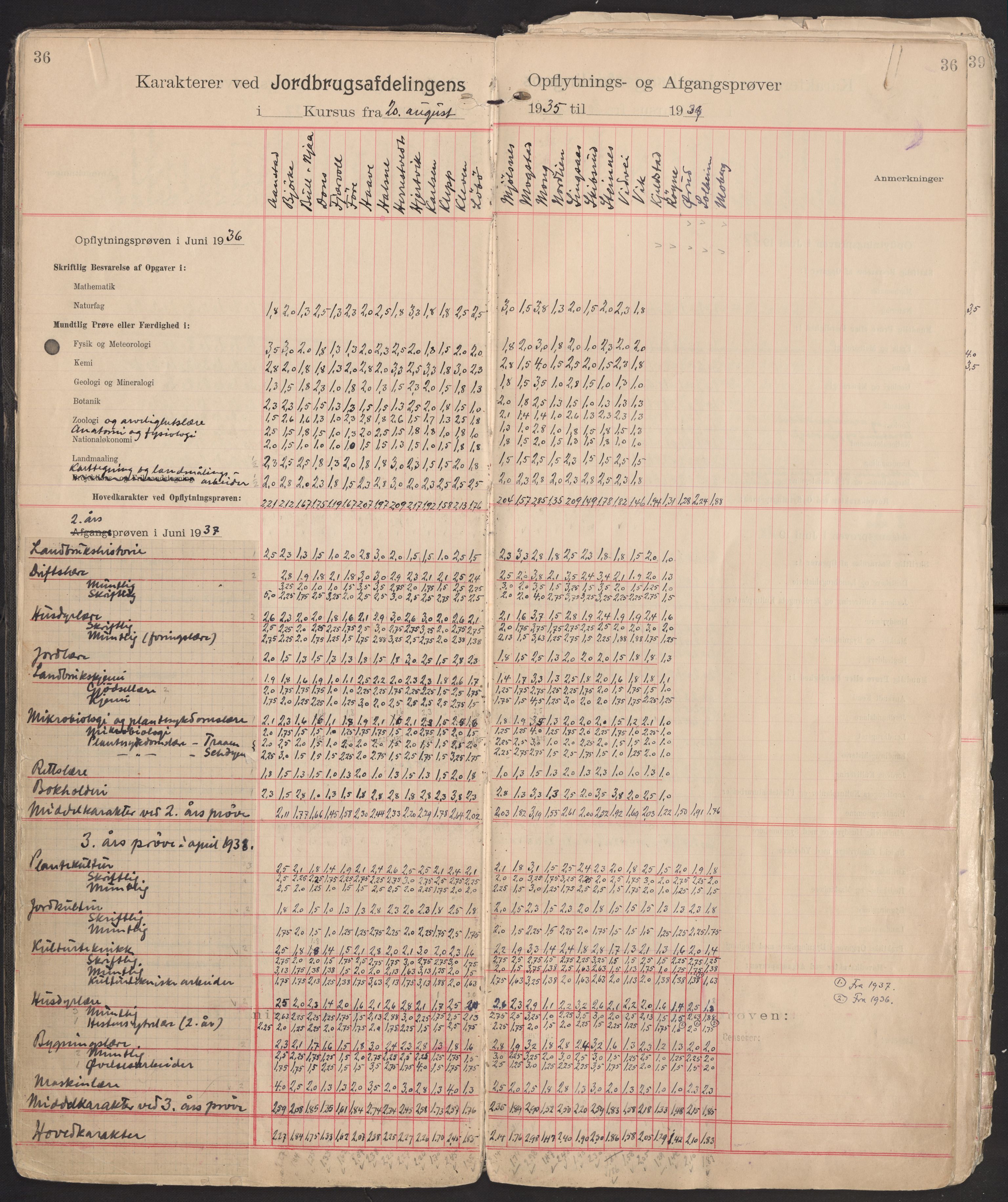 Norges landbrukshøgskole, sentralarkivet, AV/RA-S-1572/Fb/L0006: Karakterprotokoll, avgangs- og opptaksprøver Jordbruksavd., 1902-1952, p. 36