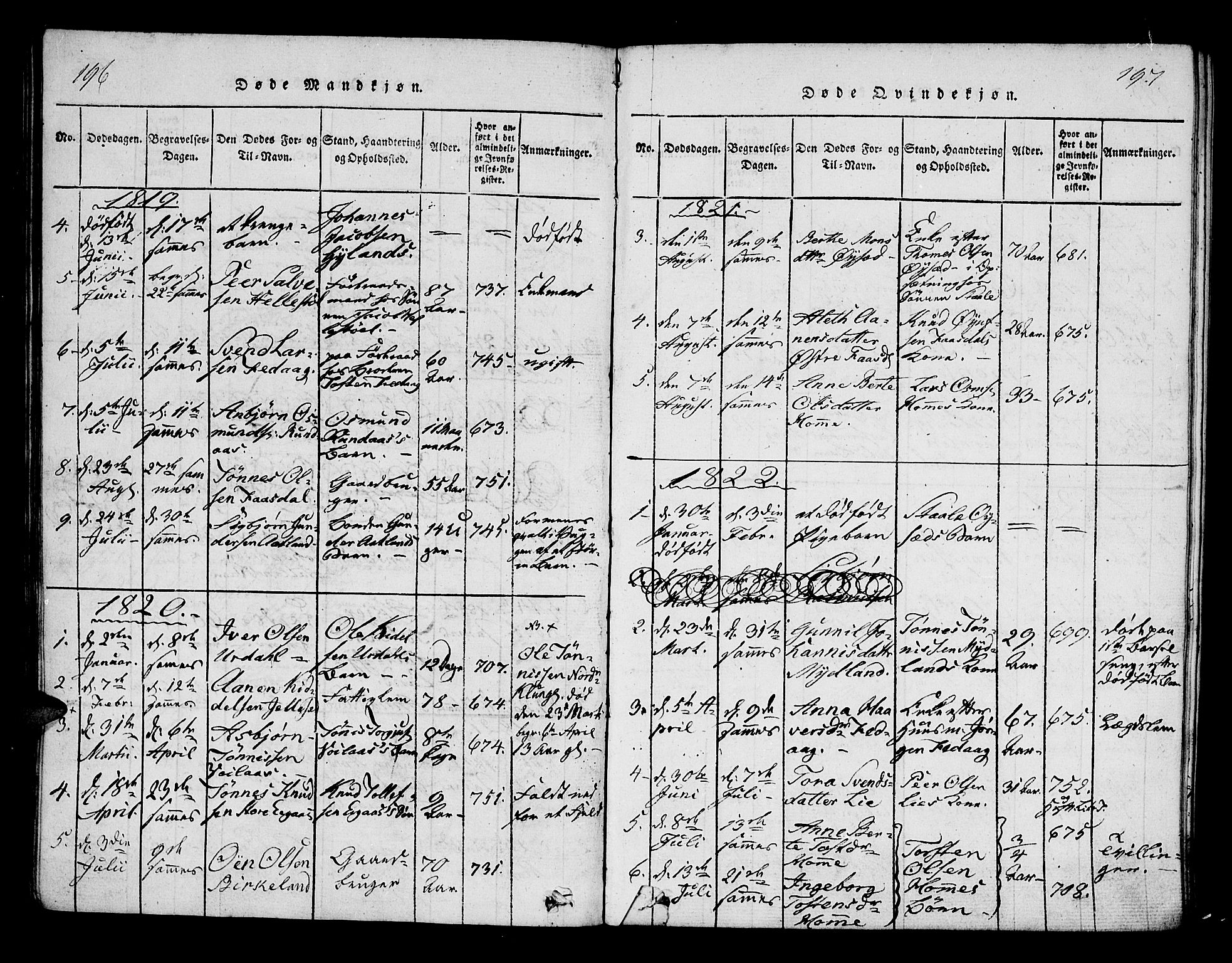 Bakke sokneprestkontor, AV/SAK-1111-0002/F/Fa/Fab/L0001: Parish register (official) no. A 1, 1815-1835, p. 196-197