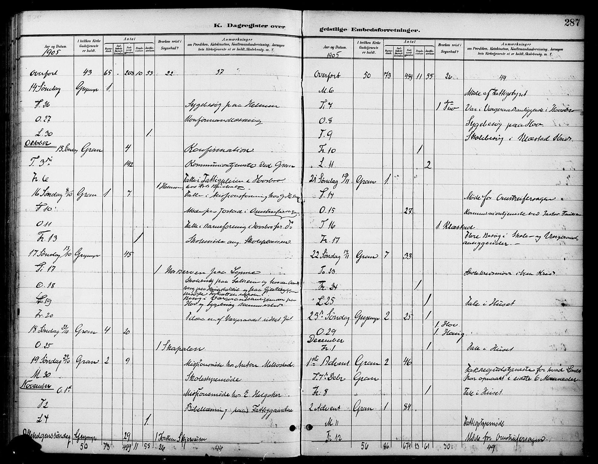 Gran prestekontor, SAH/PREST-112/H/Ha/Haa/L0019: Parish register (official) no. 19, 1898-1907, p. 287