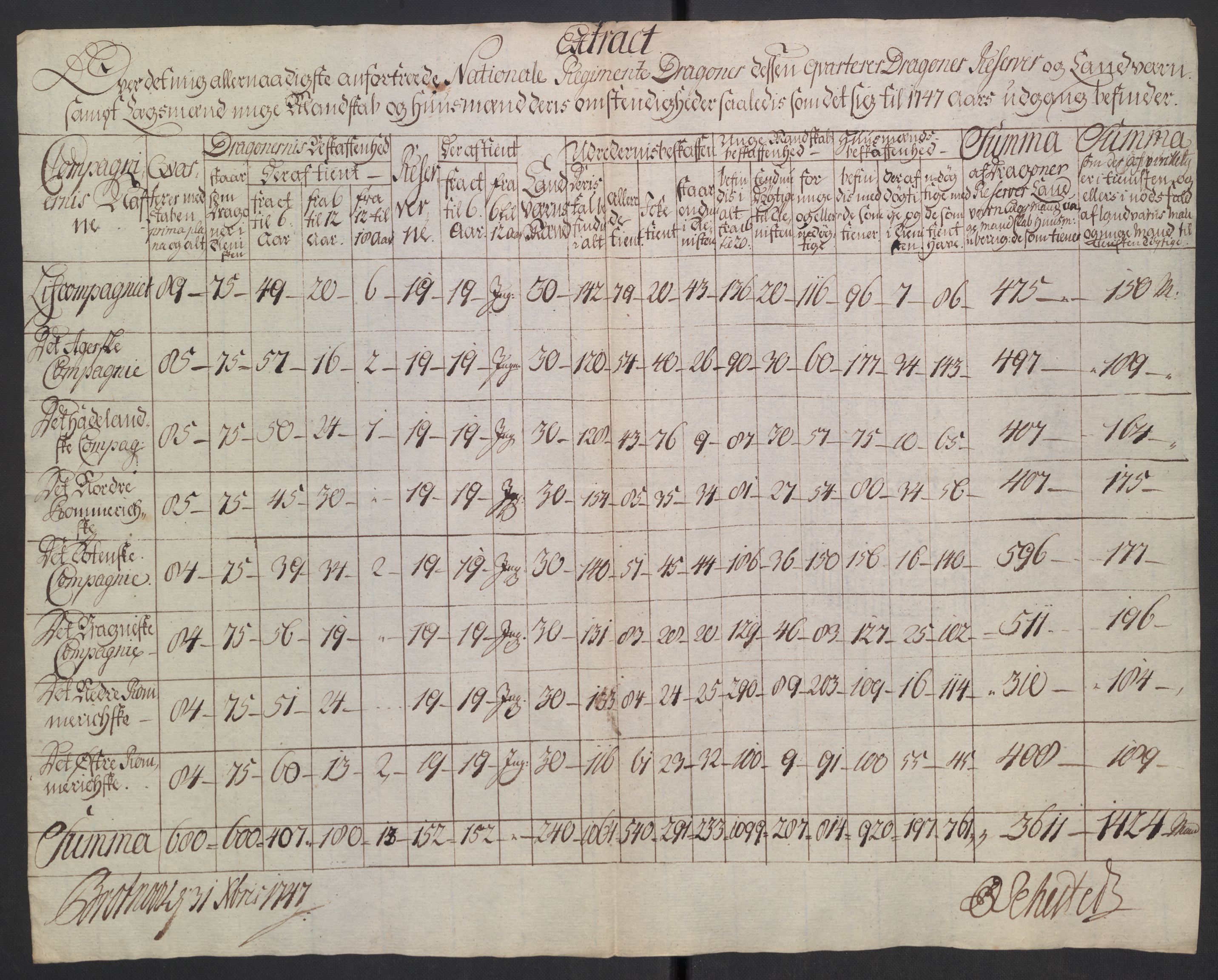 Kommanderende general (KG I) med Det norske krigsdirektorium, AV/RA-EA-5419/D/L0265: 1. Sønnafjelske dragonregiment: Lister, 1717-1753, p. 335