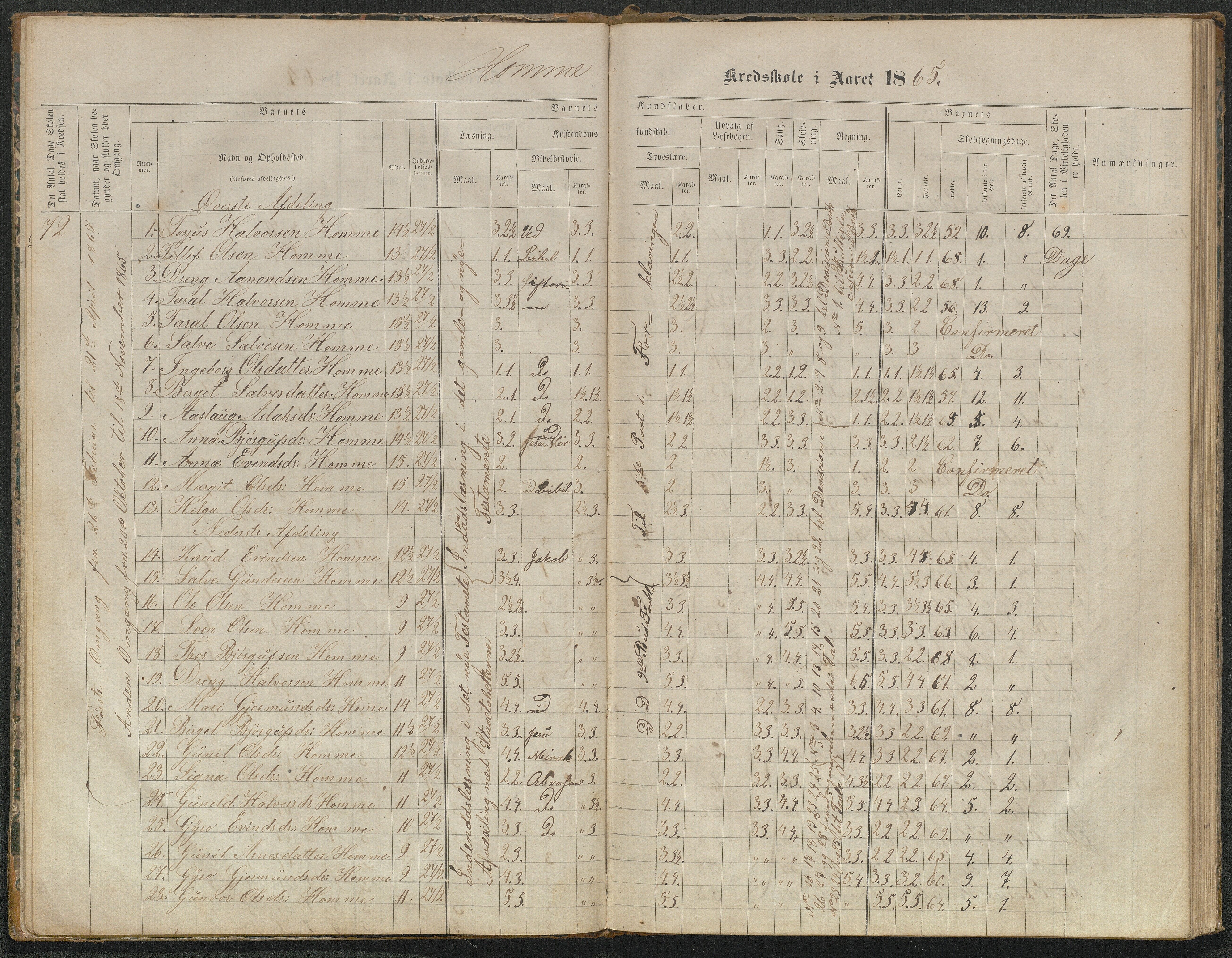 Valle kommune, AAKS/KA0940-PK/03/L0052: Karakterprotokoll for Homme skule. Karakterprotokoll for Oveinang skule. Karakterprotokoll for Tveitebø skule. Karakterprotokoll for den frivillige undervisning i Homme, 1863-1882