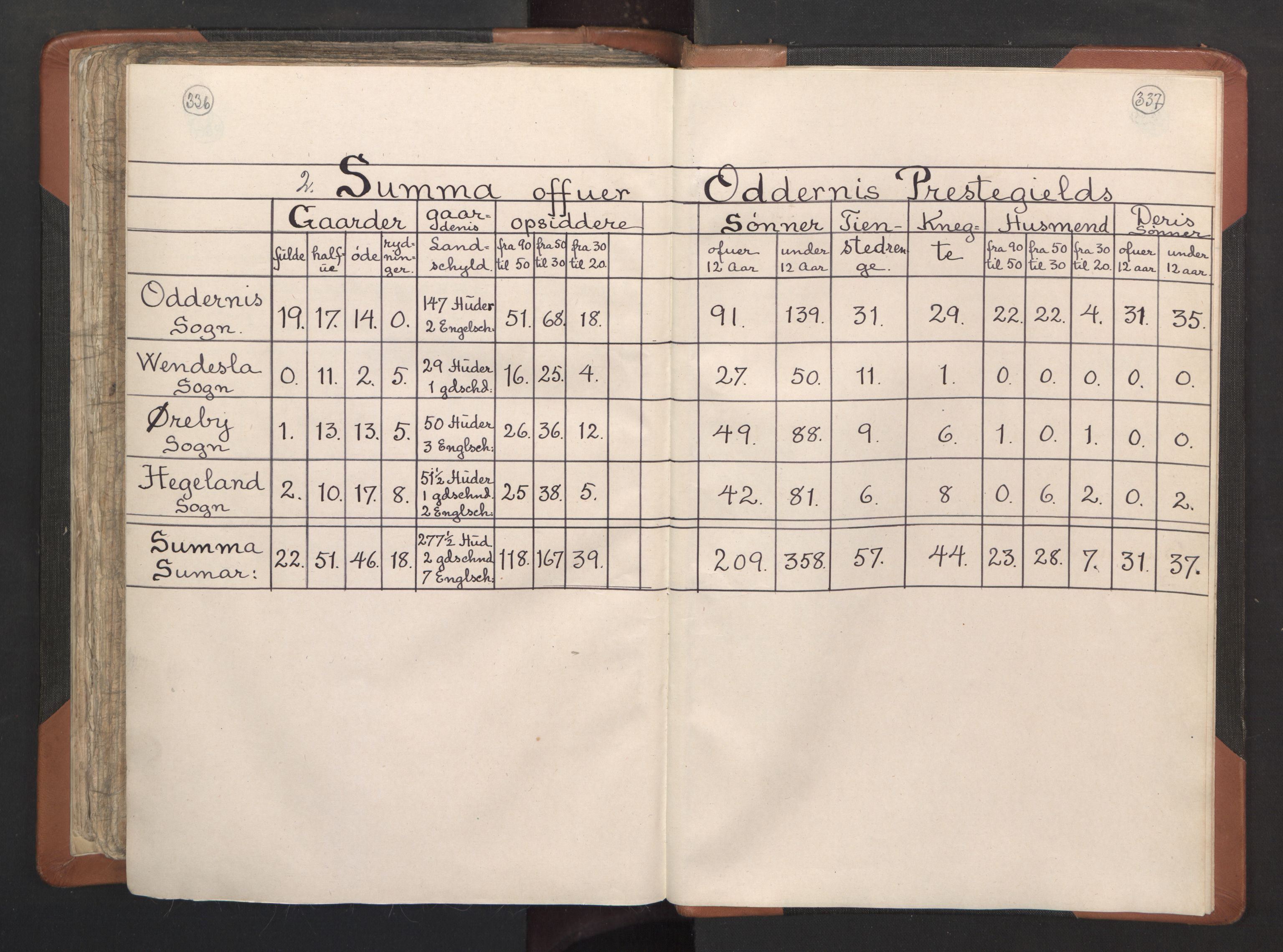 RA, Vicar's Census 1664-1666, no. 15: Mandal deanery, 1664-1666, p. 336-337