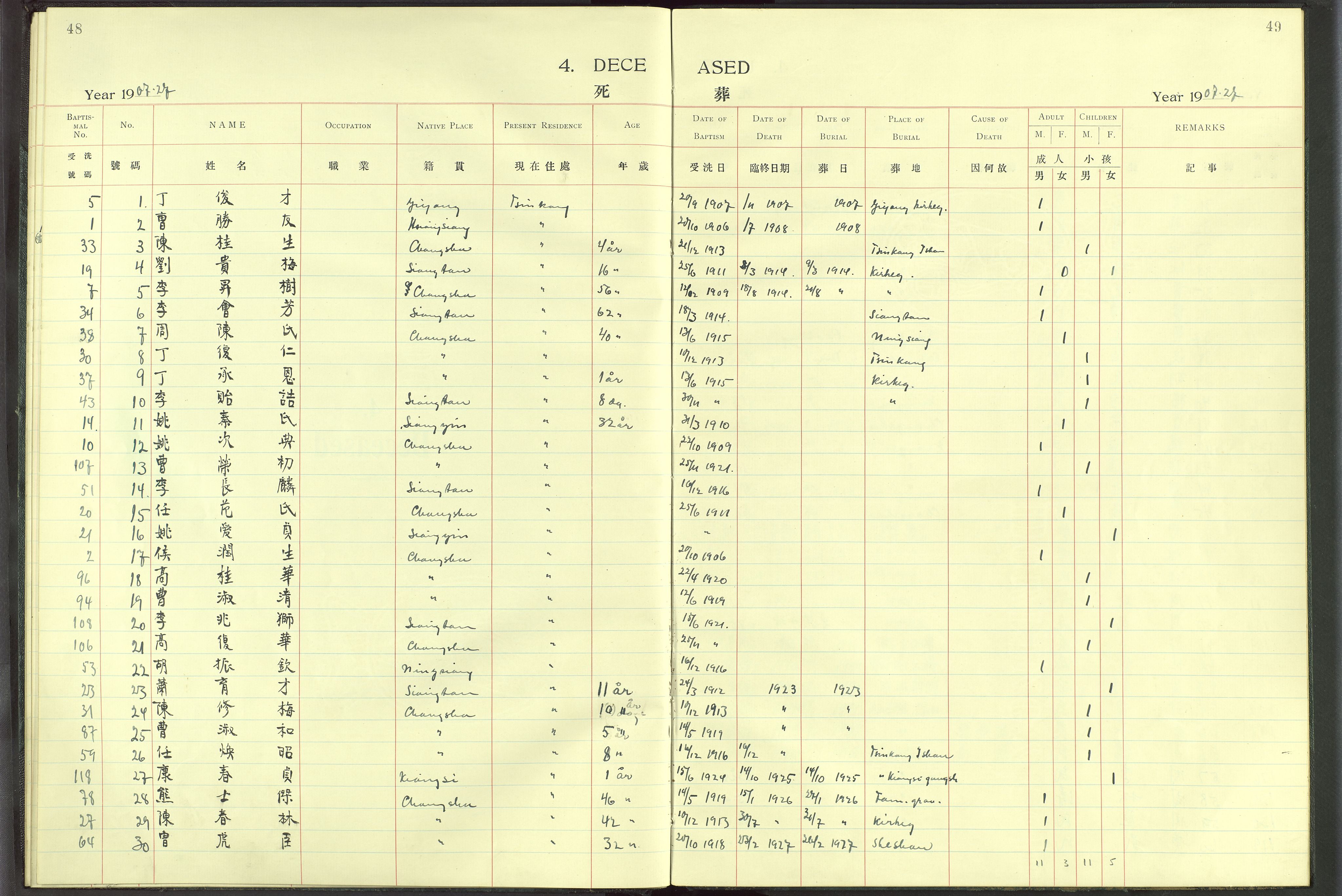 Det Norske Misjonsselskap - utland - Kina (Hunan), VID/MA-A-1065/Dm/L0008: Parish register (official) no. 53, 1906-1948, p. 48-49