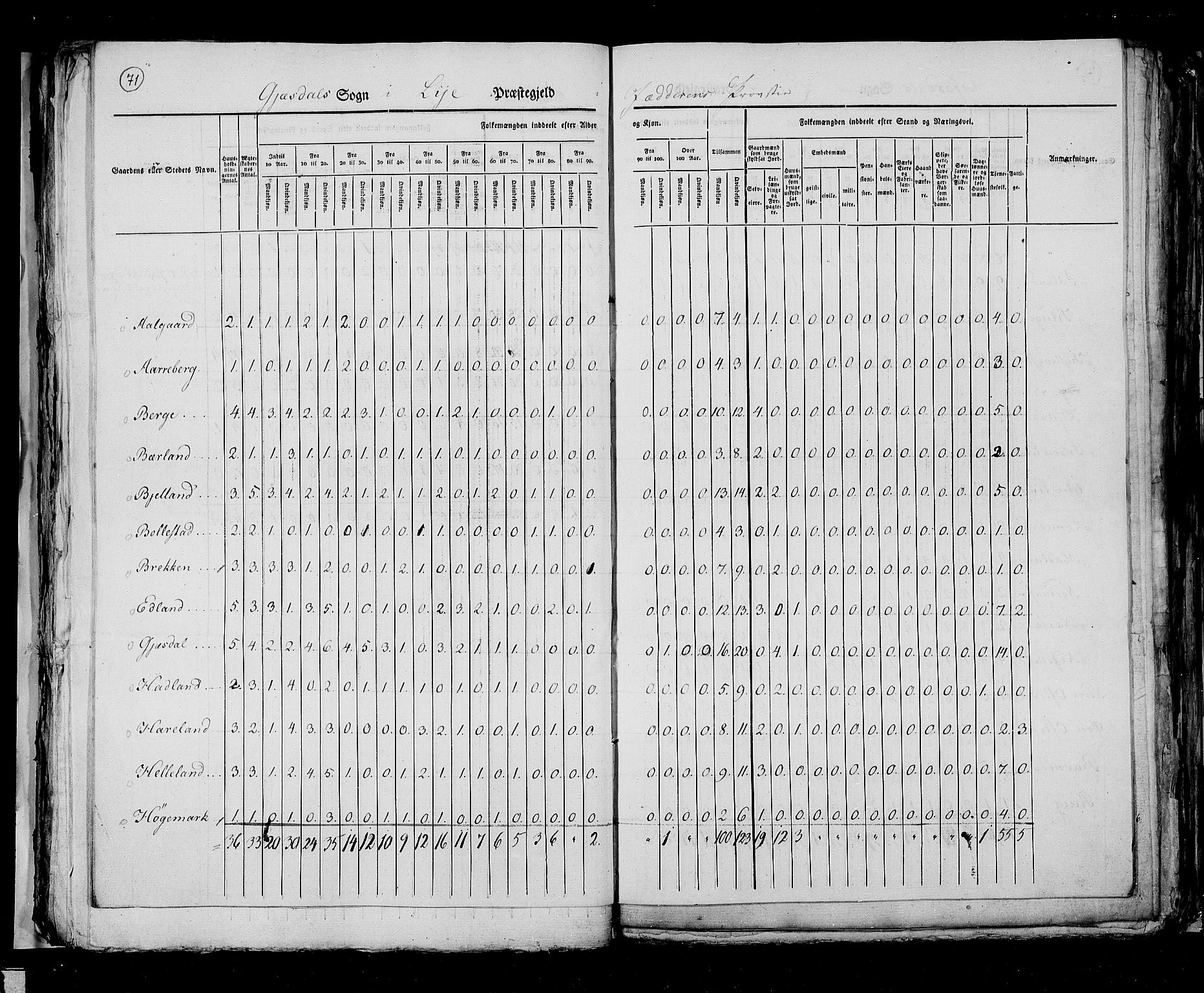 RA, Census 1825, vol. 12: Stavanger amt, 1825, p. 71