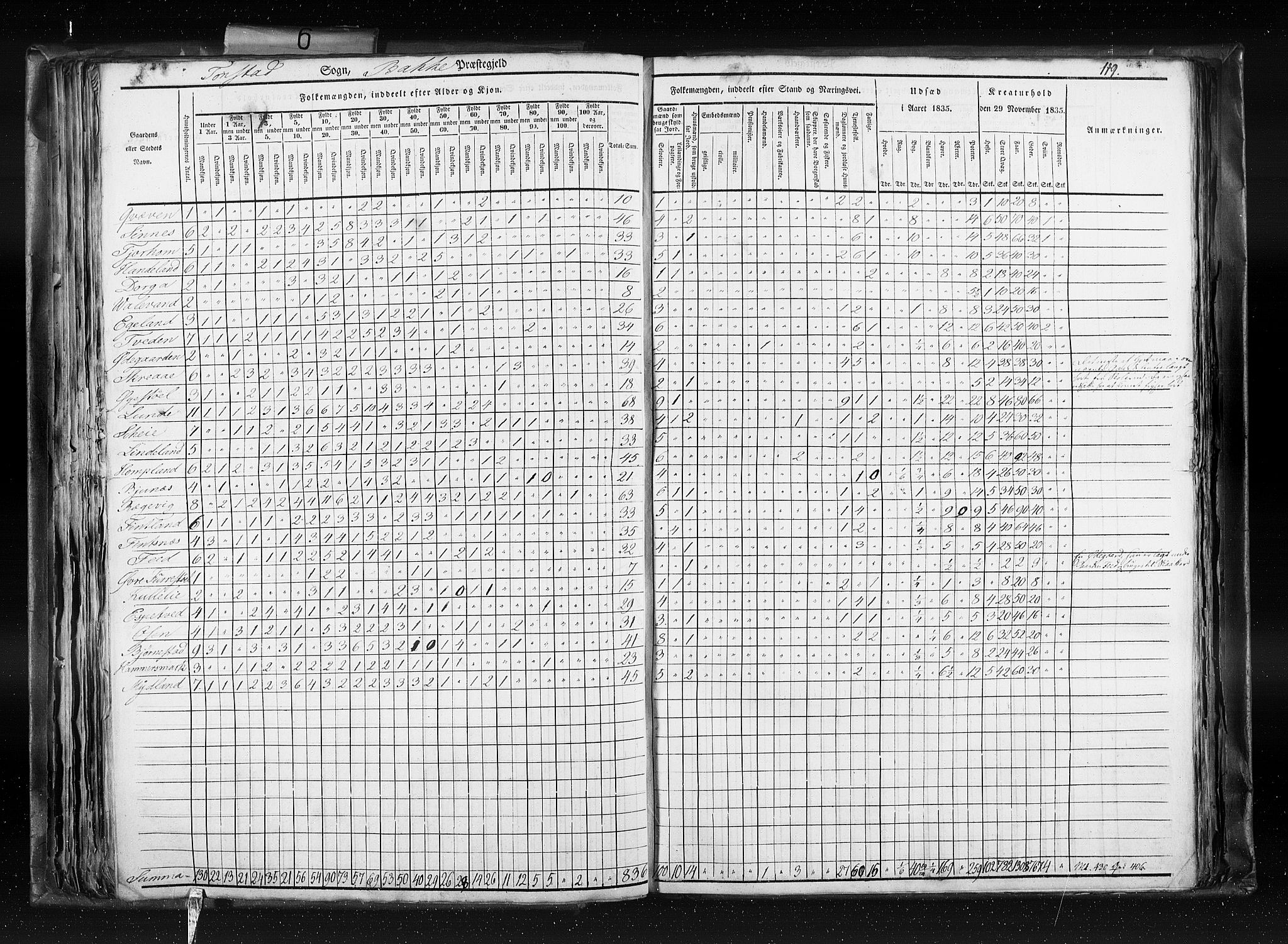 RA, Census 1835, vol. 6: Lister og Mandal amt og Stavanger amt, 1835, p. 119