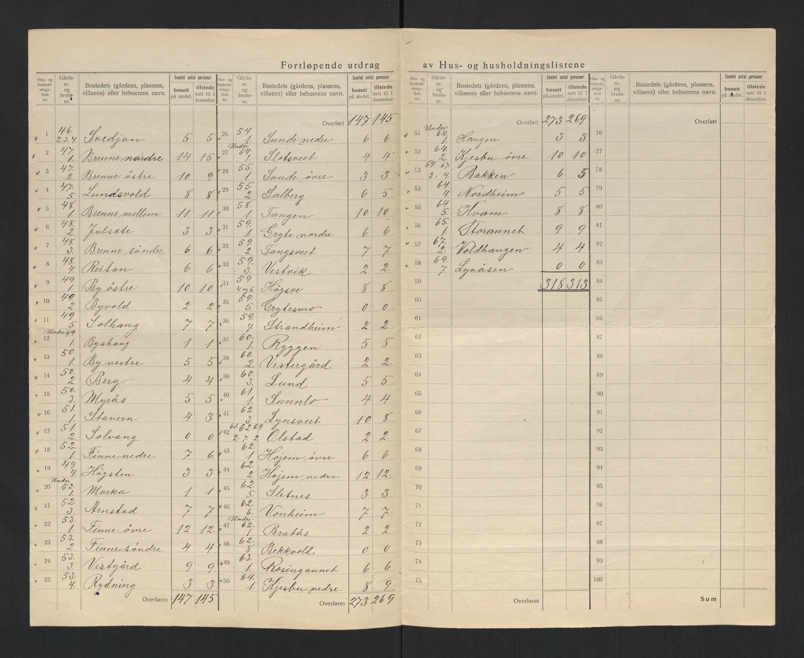 SAT, 1920 census for Skogn, 1920, p. 25