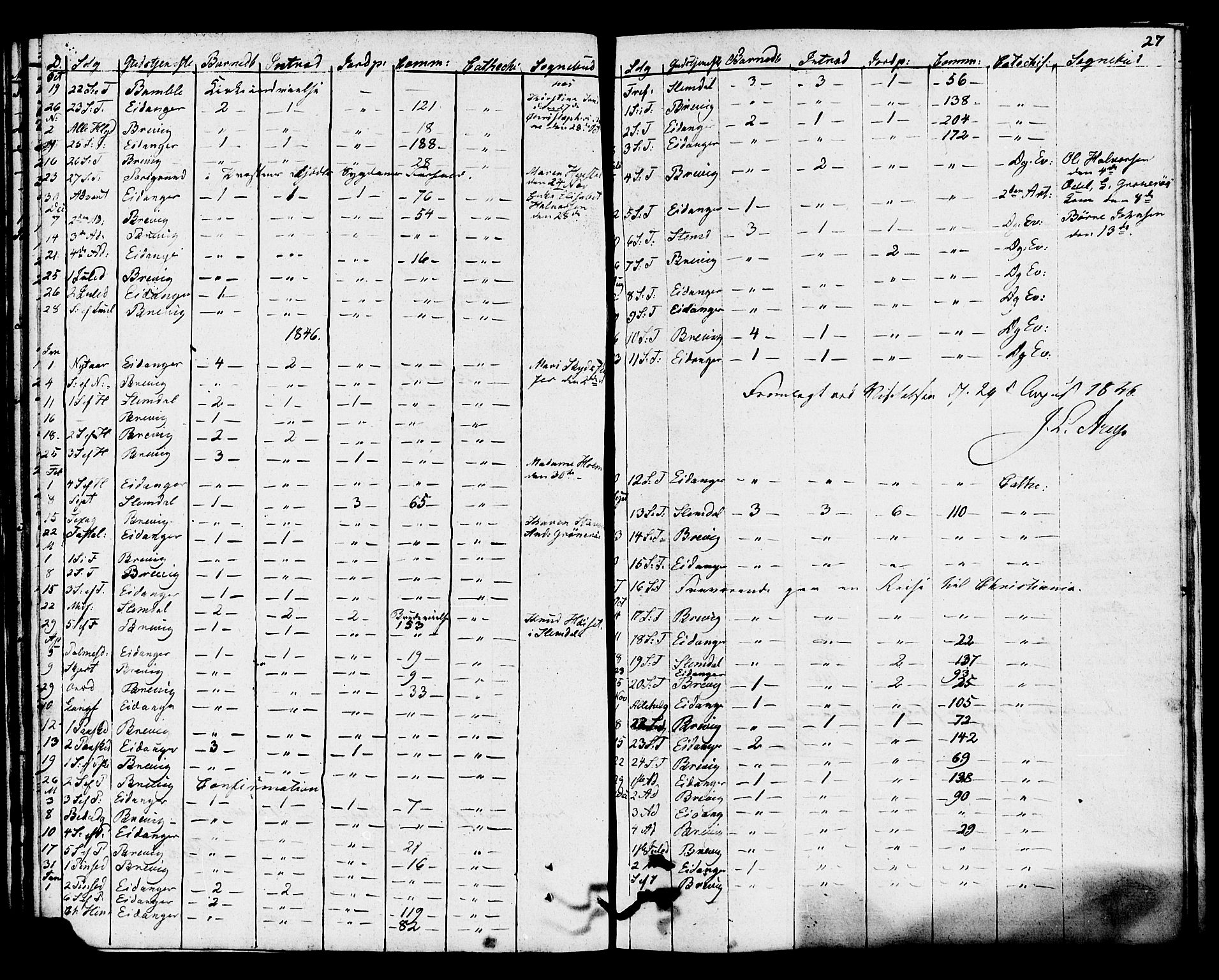 Eidanger kirkebøker, SAKO/A-261/F/Fa/L0009: Parish register (official) no. 9, 1831-1849, p. 27