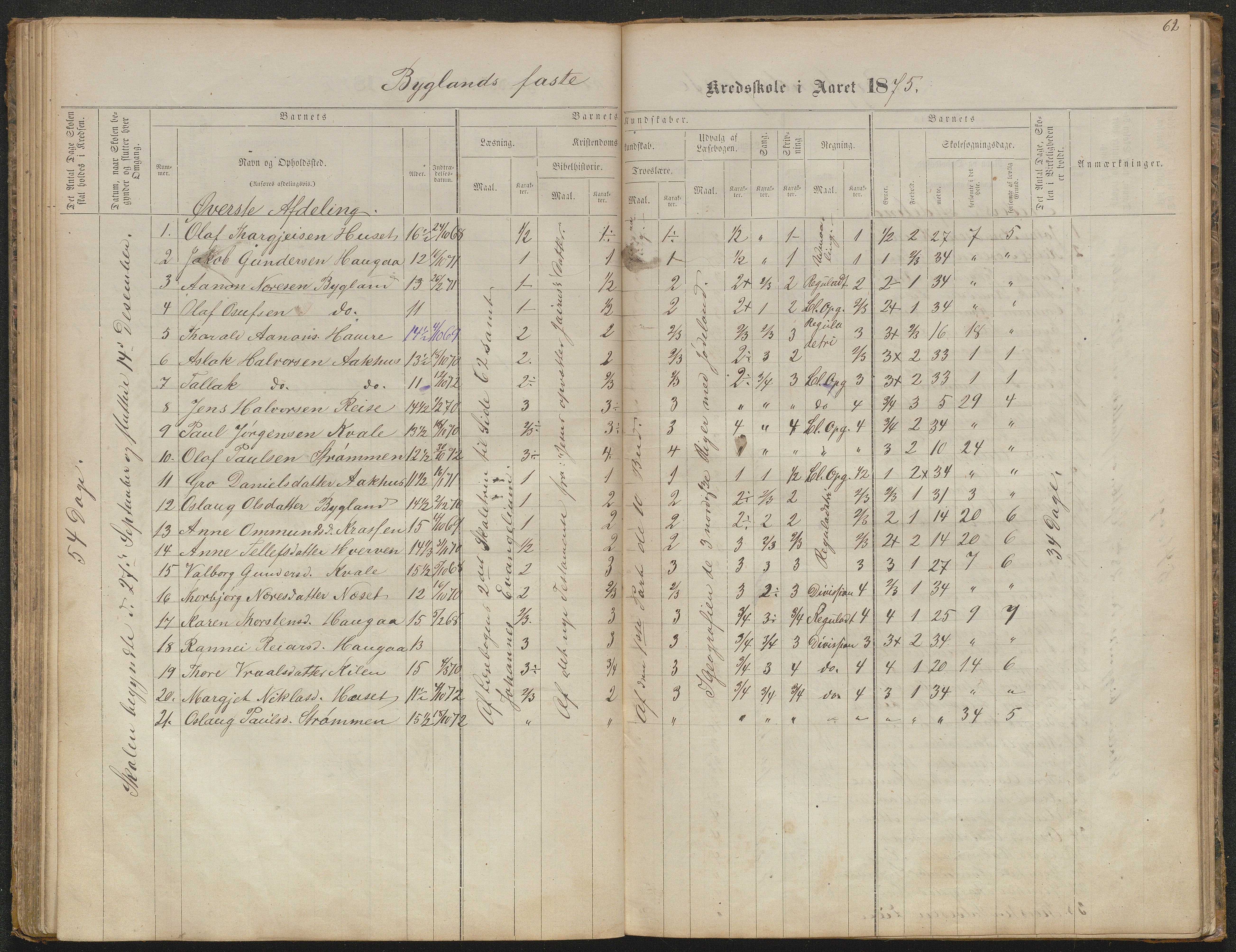 Bygland kommune, Skulekrinsar i Midt-Bygland, AAKS/KA0938-550b/F5/L0001: Skuleprotokoll Bygland, 1863-1882, p. 62