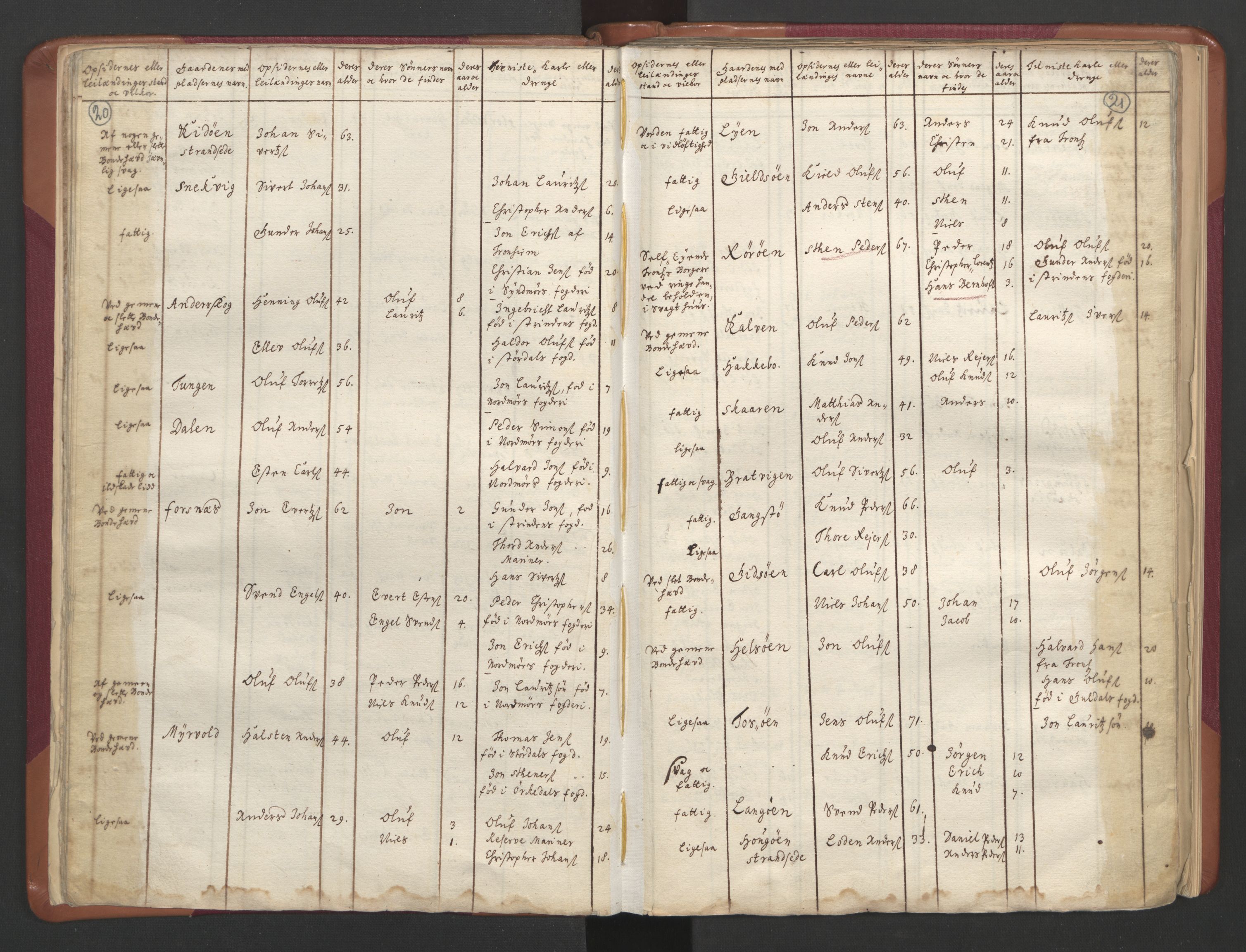 RA, Census (manntall) 1701, no. 12: Fosen fogderi, 1701, p. 20-21