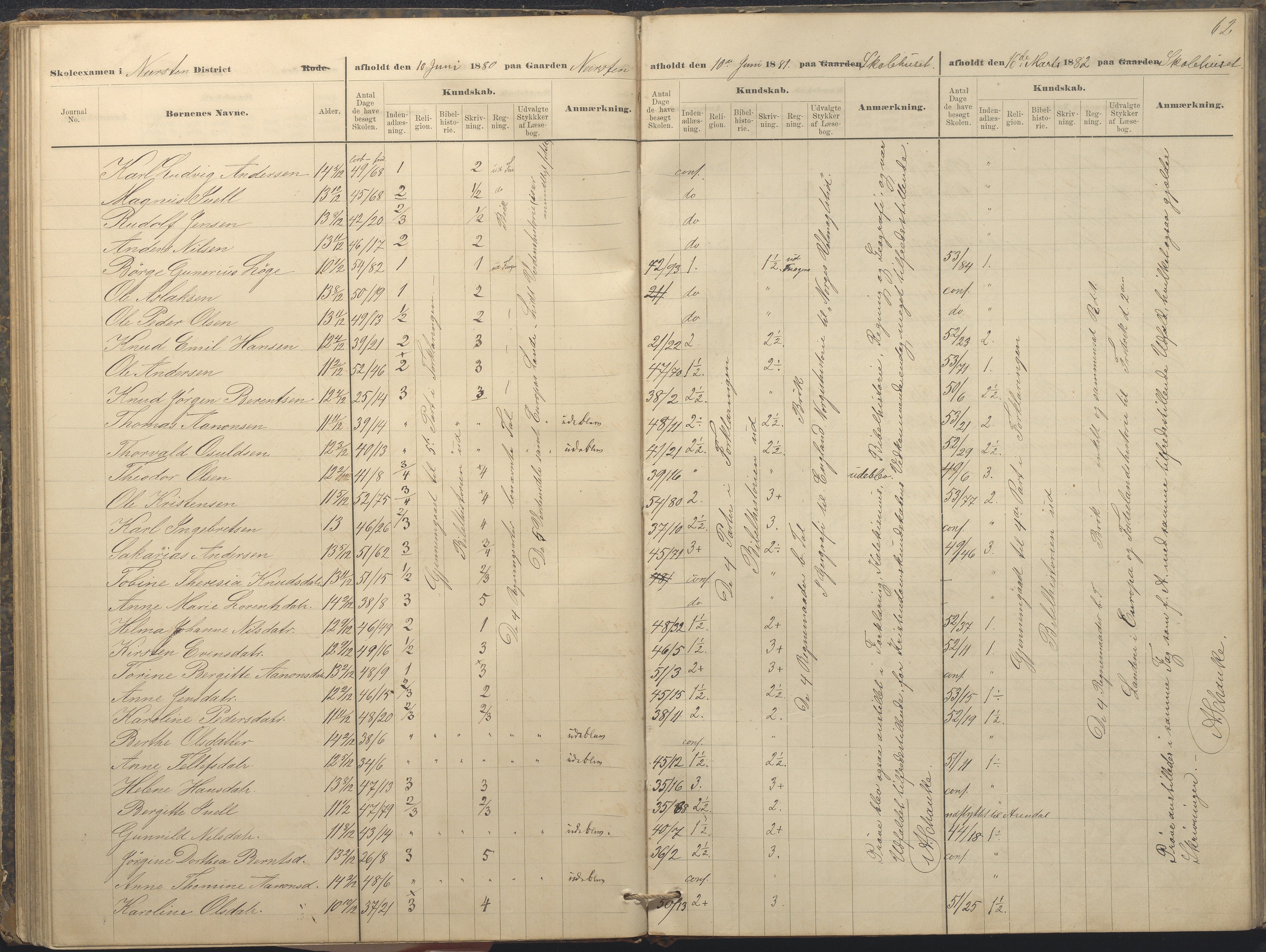 Øyestad kommune frem til 1979, AAKS/KA0920-PK/06/06A/L0049: Eksamensprotokoll, 1880-1888, p. 62