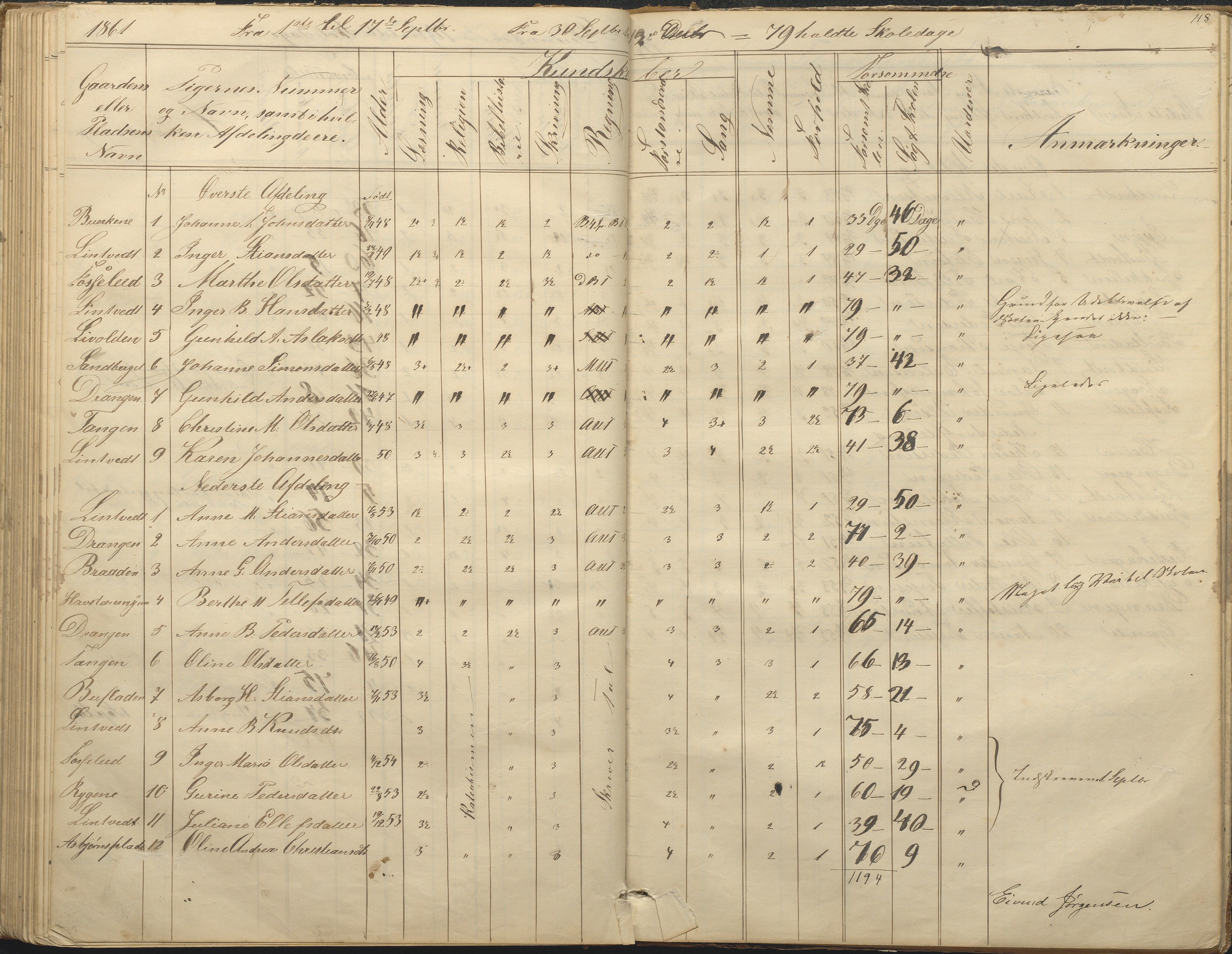 Øyestad kommune frem til 1979, AAKS/KA0920-PK/06/06F/L0001: Skolejournal, 1848-1864, p. 118