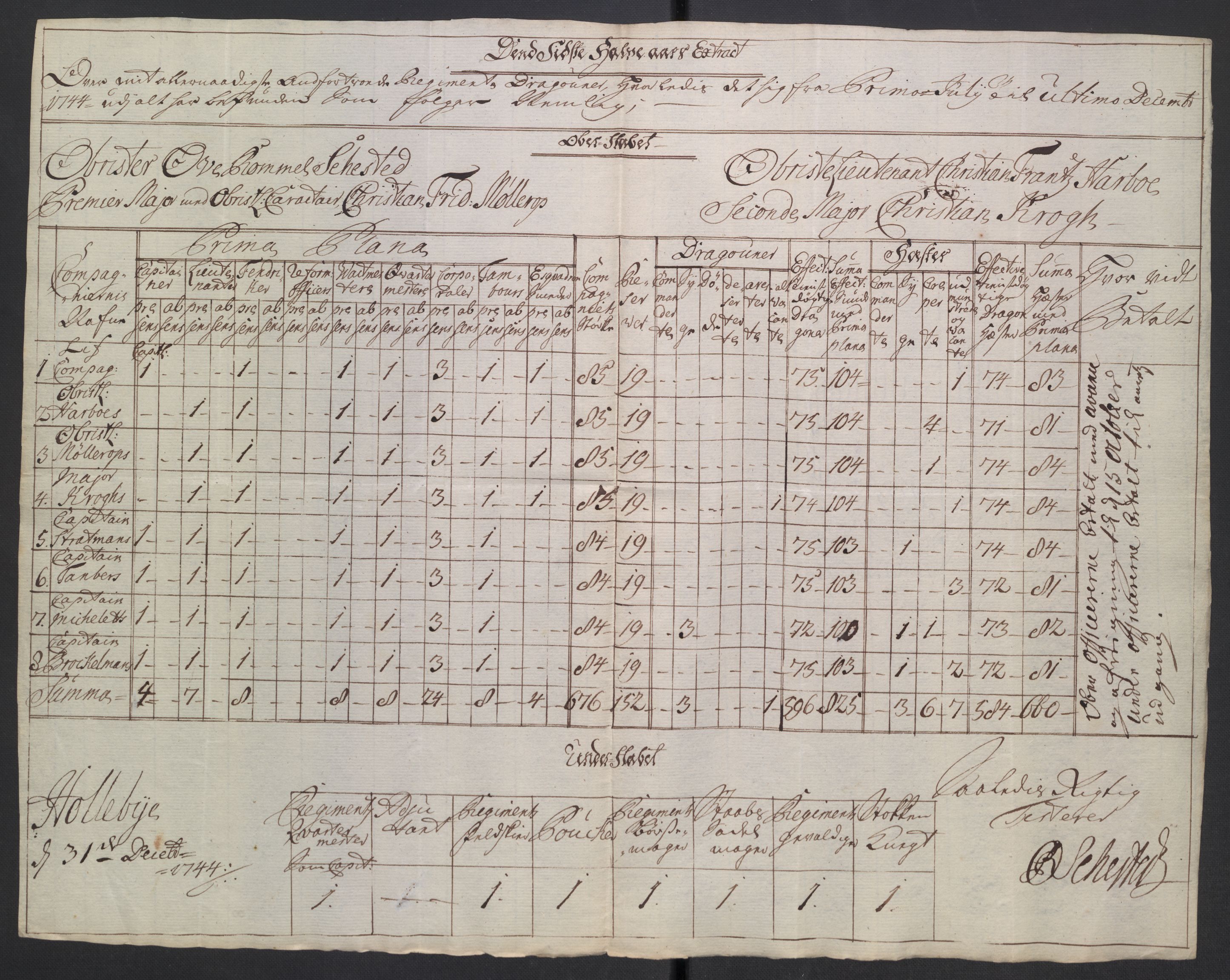 Kommanderende general (KG I) med Det norske krigsdirektorium, AV/RA-EA-5419/D/L0265: 1. Sønnafjelske dragonregiment: Lister, 1717-1753, p. 261